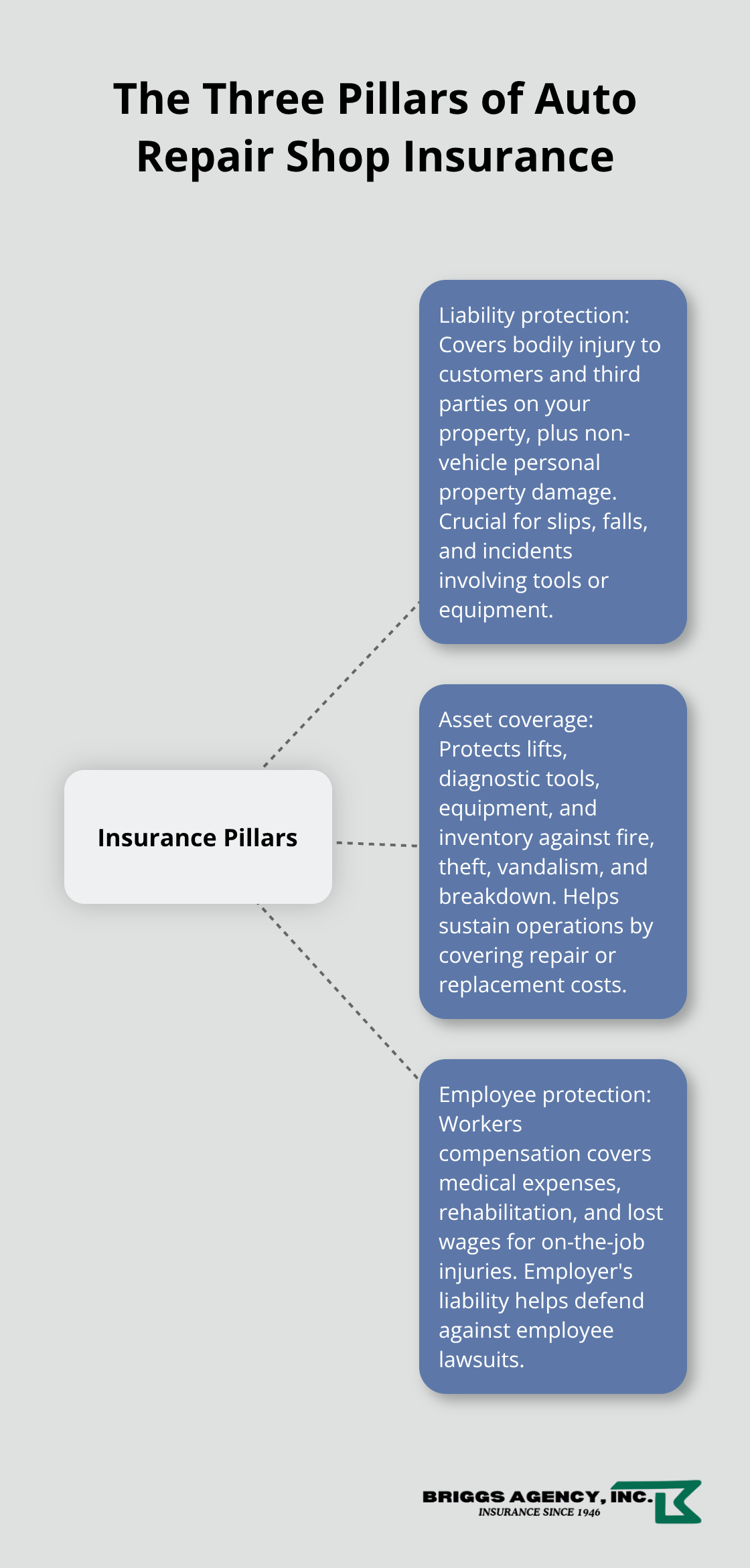 Hub-and-spoke chart showing liability protection, asset coverage, and employee protection for U.S. auto repair shops