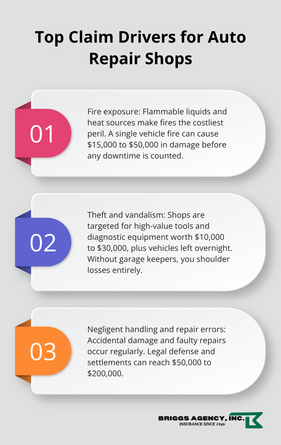 Ordered list of the three biggest claim drivers: fire, theft/vandalism, and negligent handling or repair errors - Auto repair shop insurance