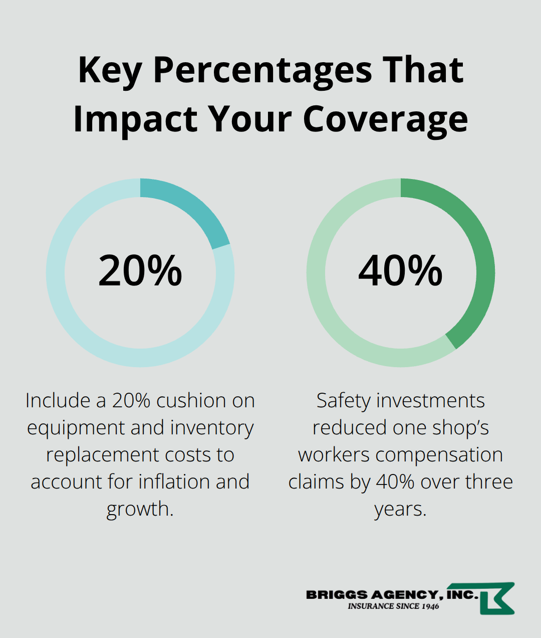 Percentage chart showing a 20% inventory cushion and a 40% reduction in workers compensation claims with safety investments - Auto repair shop insurance