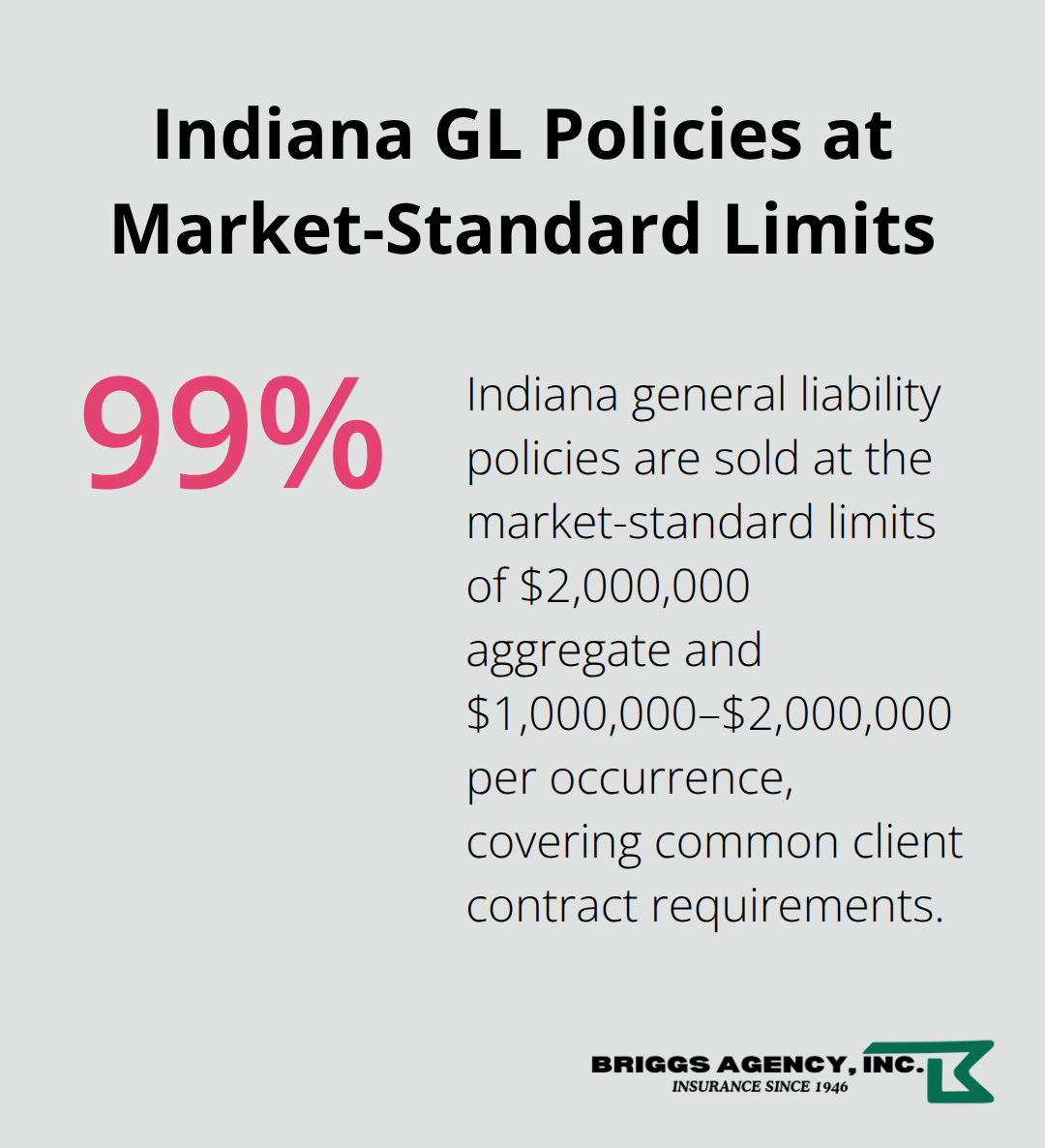 Chart showing 99% of Indiana general liability policies are written at market-standard limits - Best contractor insurance Indiana