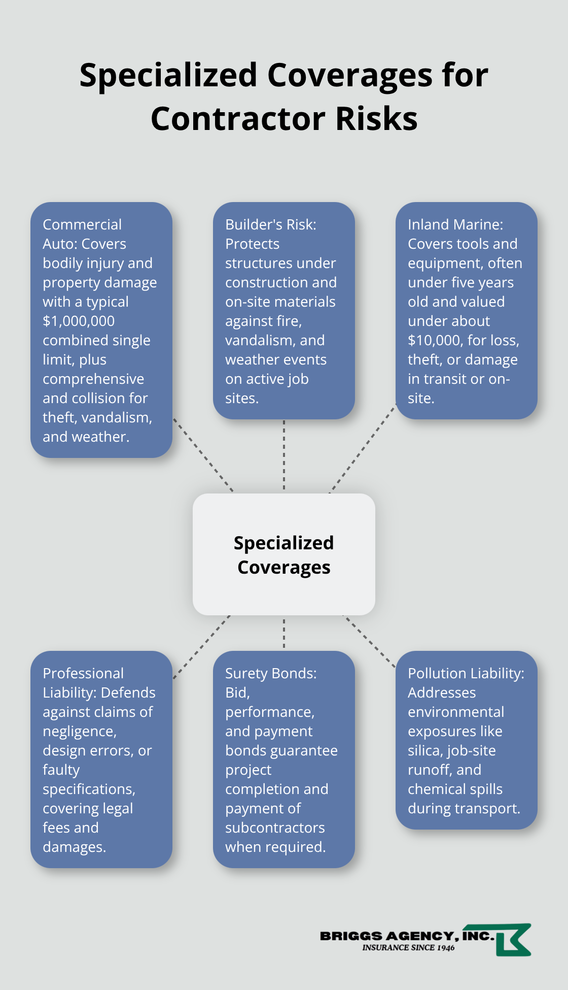 Hub-and-spoke diagram of specialized insurance coverages for Indiana contractors - Best contractor insurance Indiana