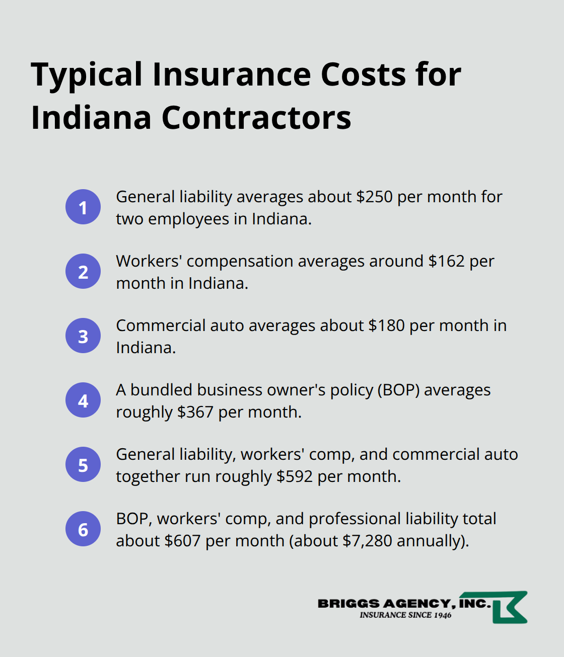 Compact list summarizing typical monthly and annual insurance costs for Indiana contractors