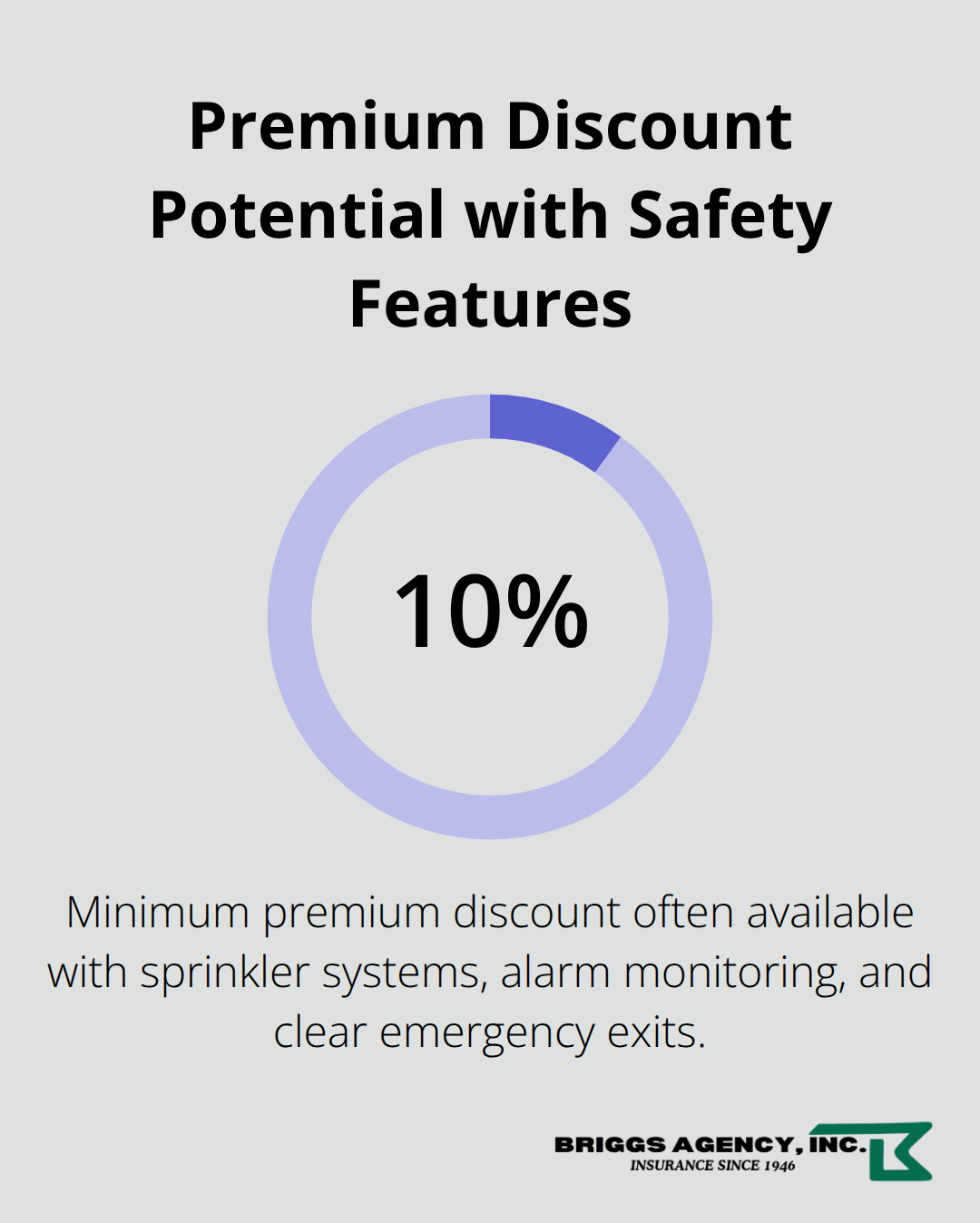 Percentage discount businesses may receive for safety features like sprinklers and alarms.