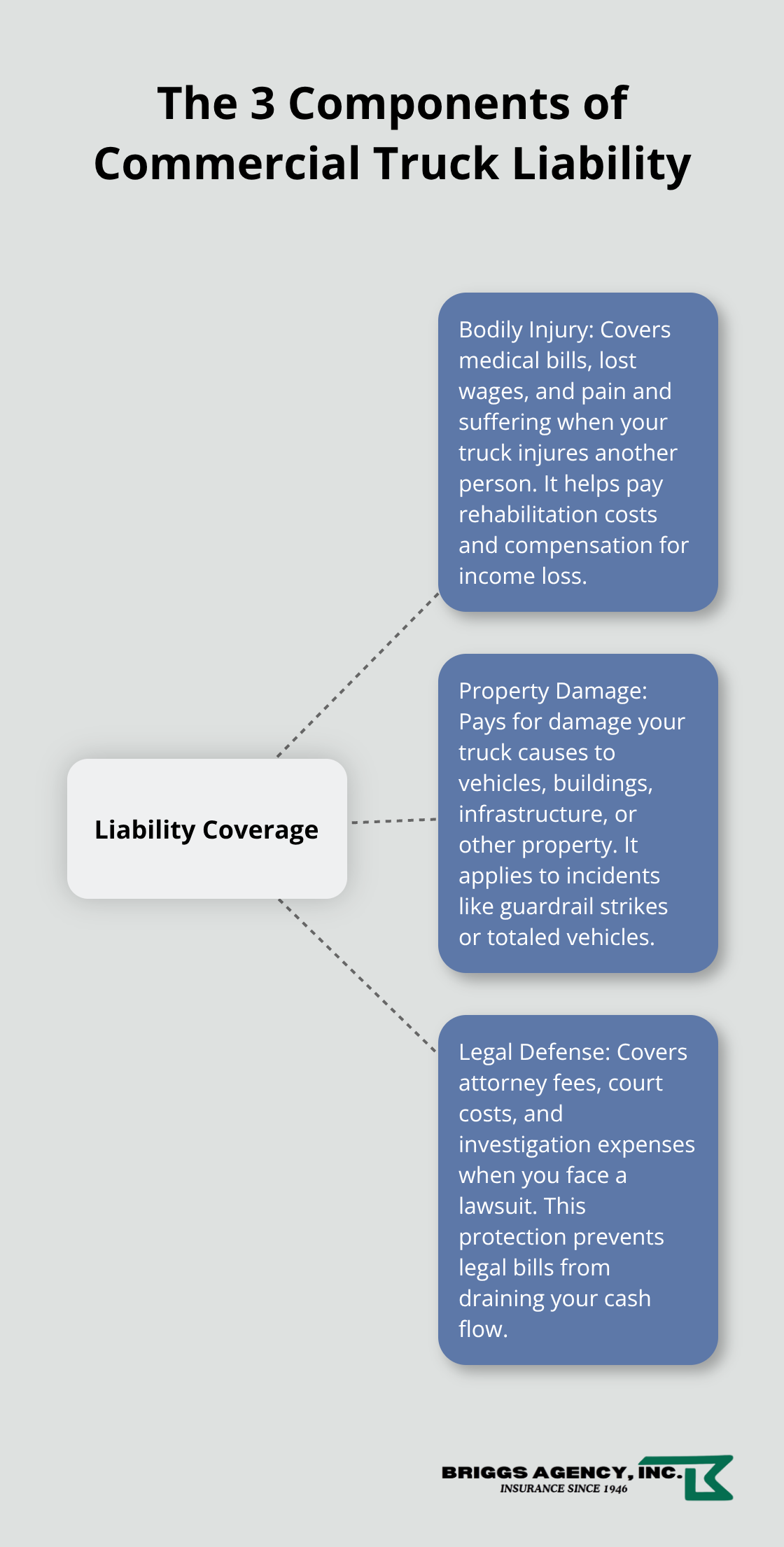 Infographic showing bodily injury, property damage, and legal defense as core parts of liability coverage