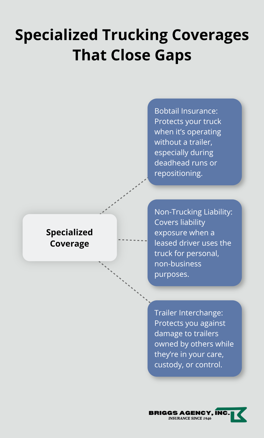 Hub-and-spoke diagram with specialized trucking coverages that address operational gaps. - Commercial trucking insurance