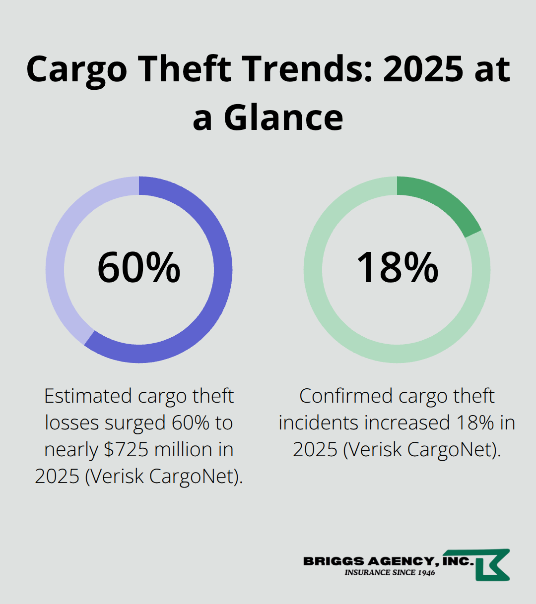 Infographic showing 60% surge in cargo theft losses and 18% rise in confirmed incidents in 2025 in the U.S. - Commercial trucking insurance