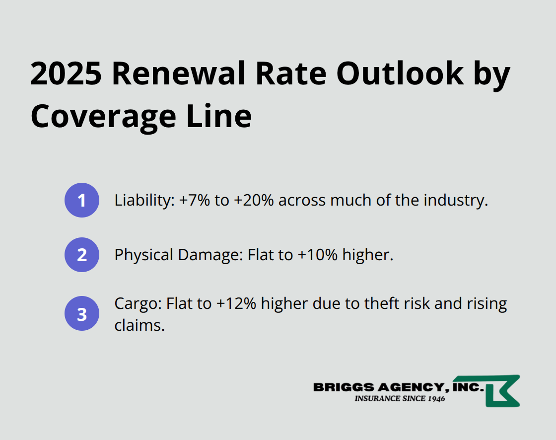 Compact list summarizing expected 2025 trucking insurance renewal rate changes in the U.S.