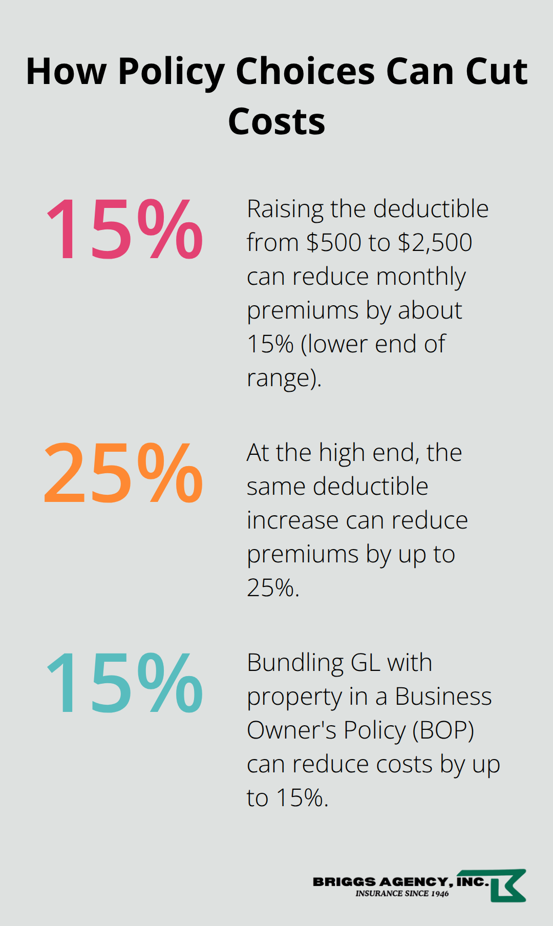 Percentage chart showing premium reductions from higher deductibles and bundling coverage for Indiana contractors.