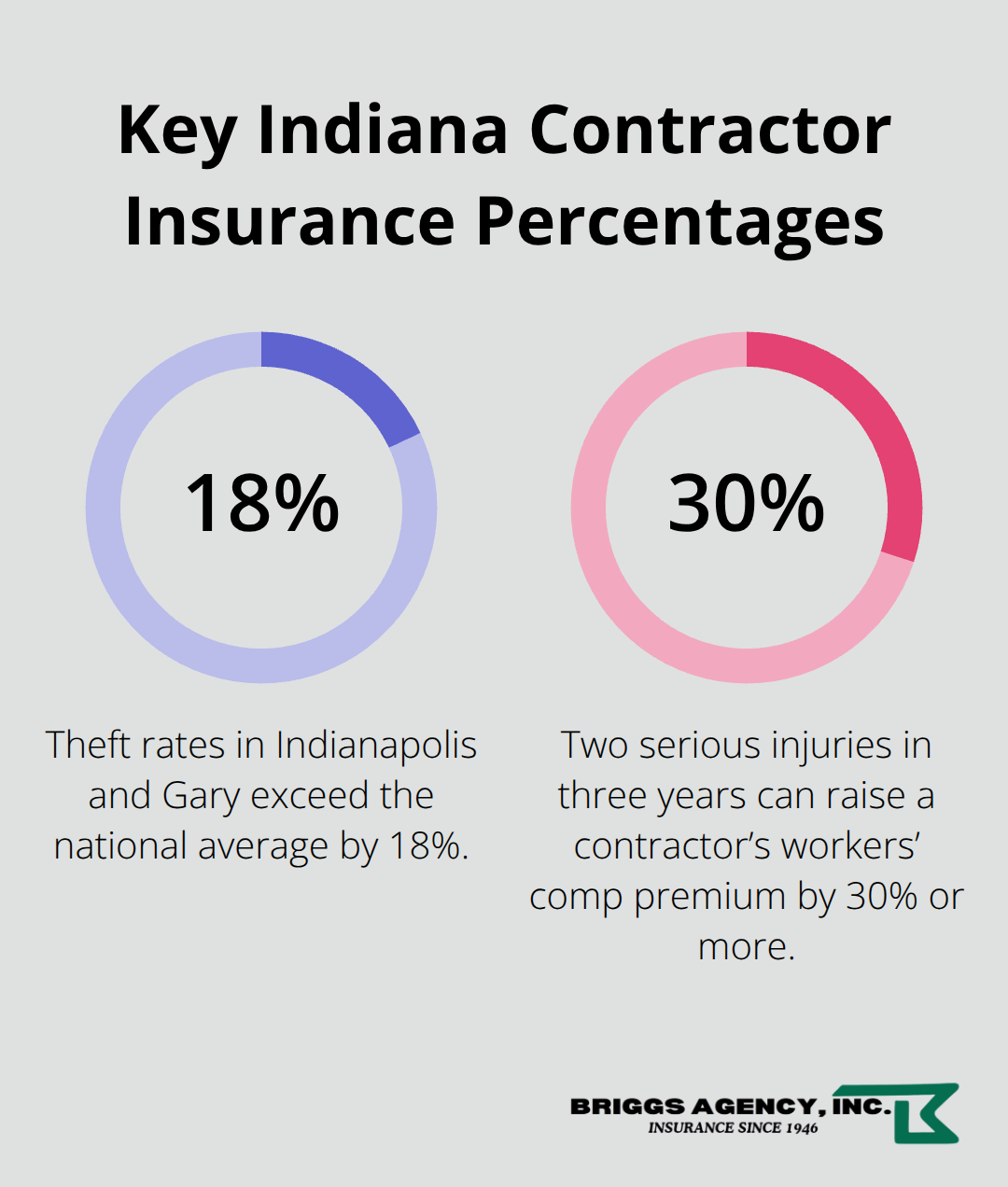 Two key Indiana contractor insurance percentages visualized for quick reference - Contractor insurance coverage Indiana