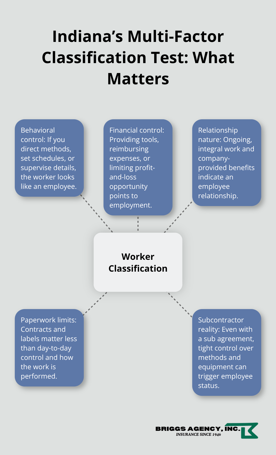 Hub-and-spoke visual showing key factors Indiana uses to classify workers for workers’ comp. - Contractor workers compensation Indiana