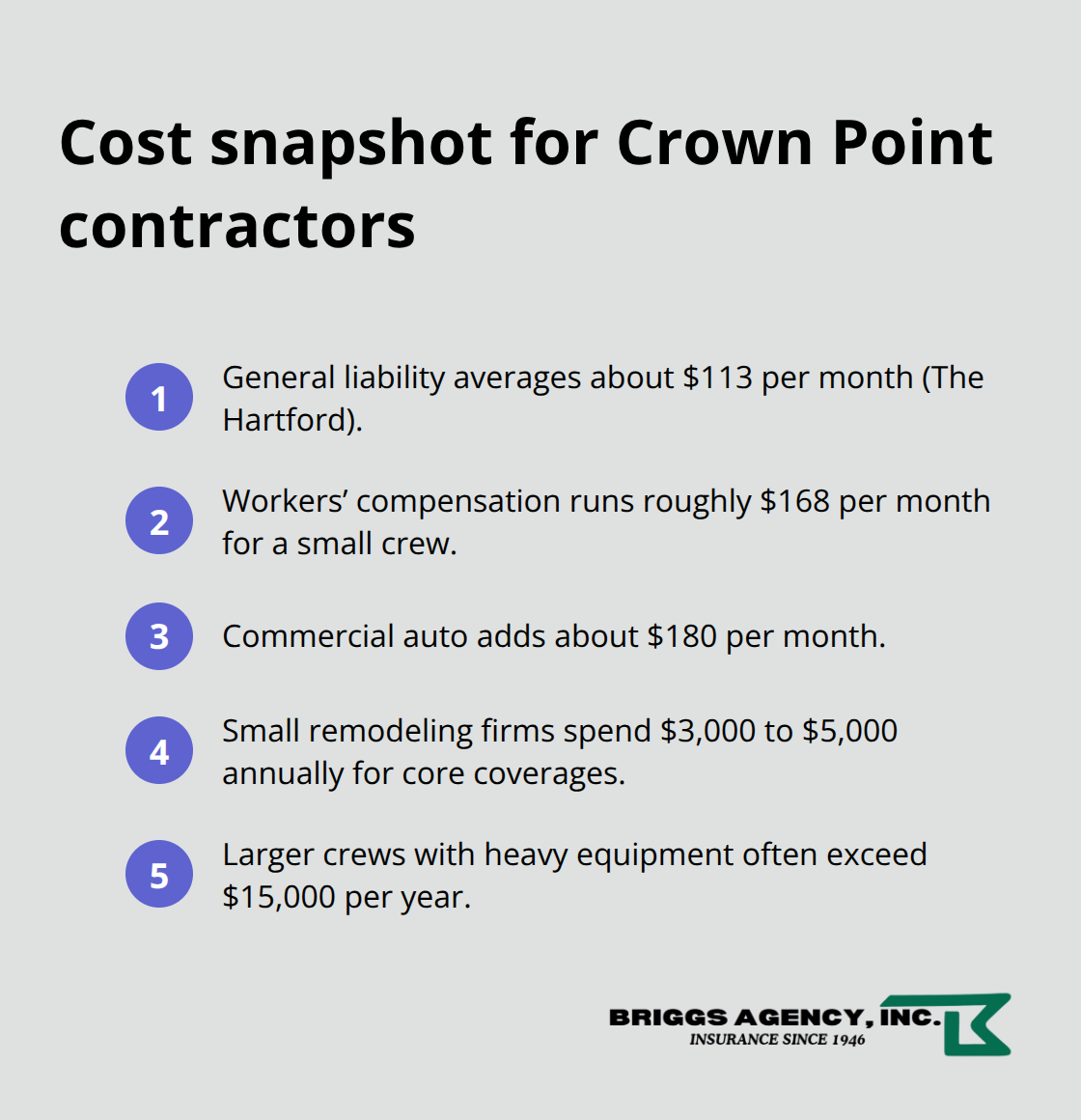 At-a-glance monthly and annual insurance costs cited in the article for Crown Point contractors. - Crown Point contractor coverage