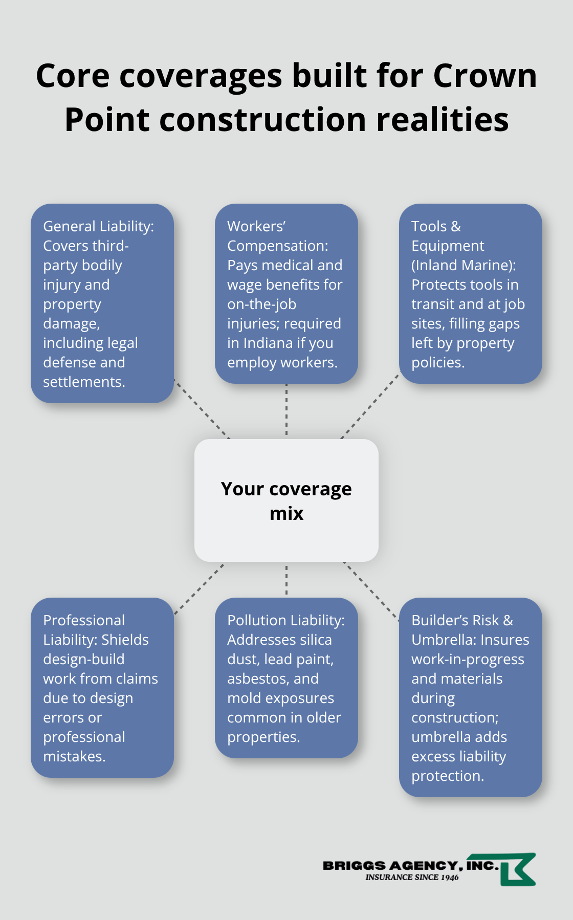 Hub-and-spoke diagram showing the key insurance coverages that protect Crown Point contractors.