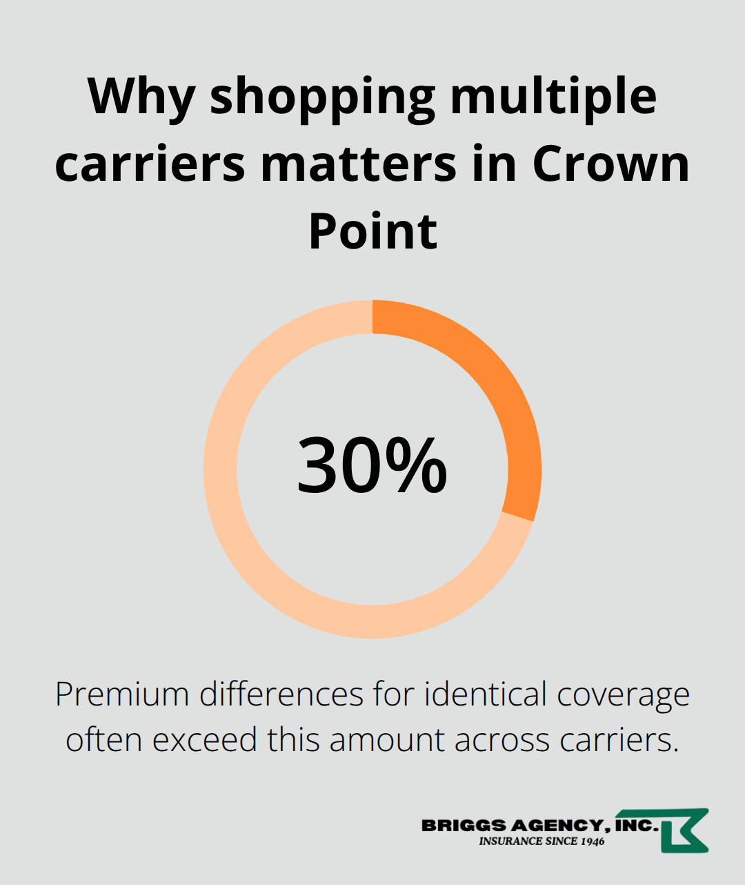 Single-stat infographic showing that premiums can differ by 30% across carriers for identical coverage. - Crown Point contractor coverage
