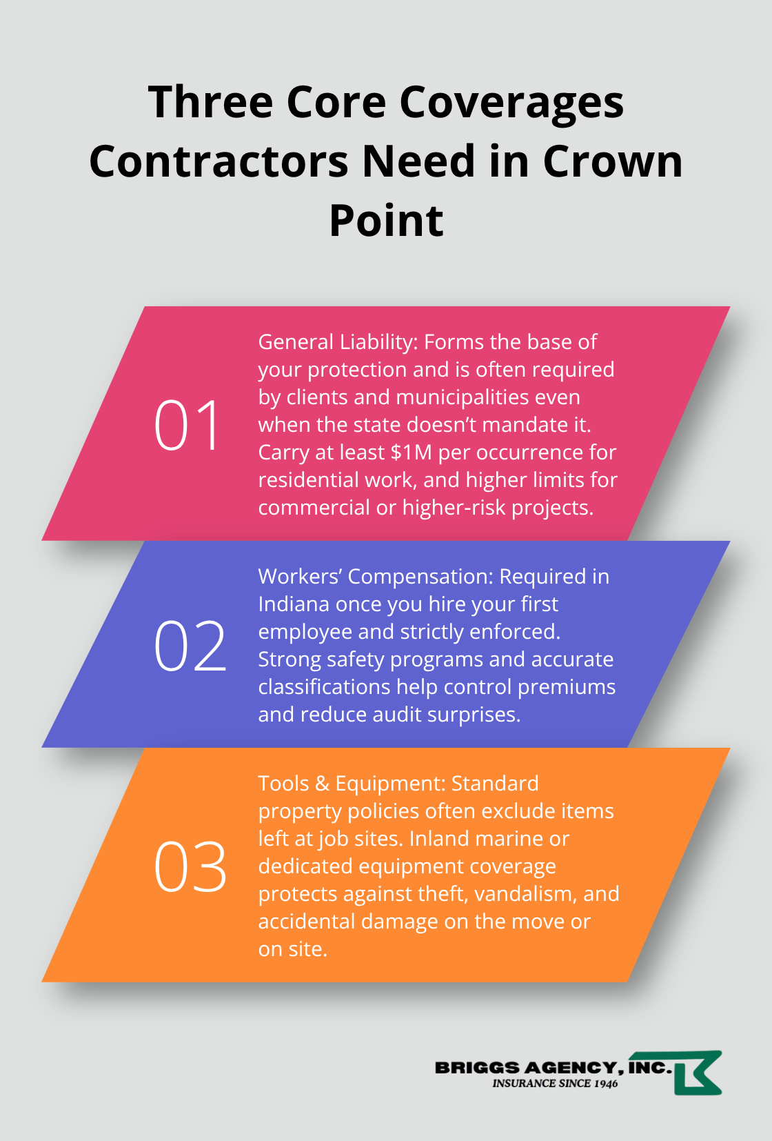 Visual summary of general liability, workers’ compensation, and tools & equipment coverage for Crown Point contractors