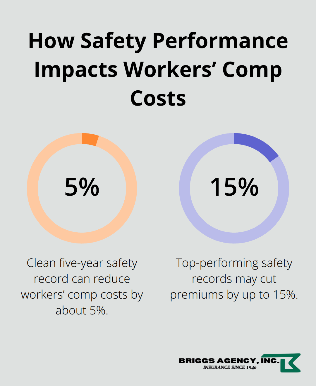 Percentage savings from strong EMR for construction contractors - Crown Point contractor insurance
