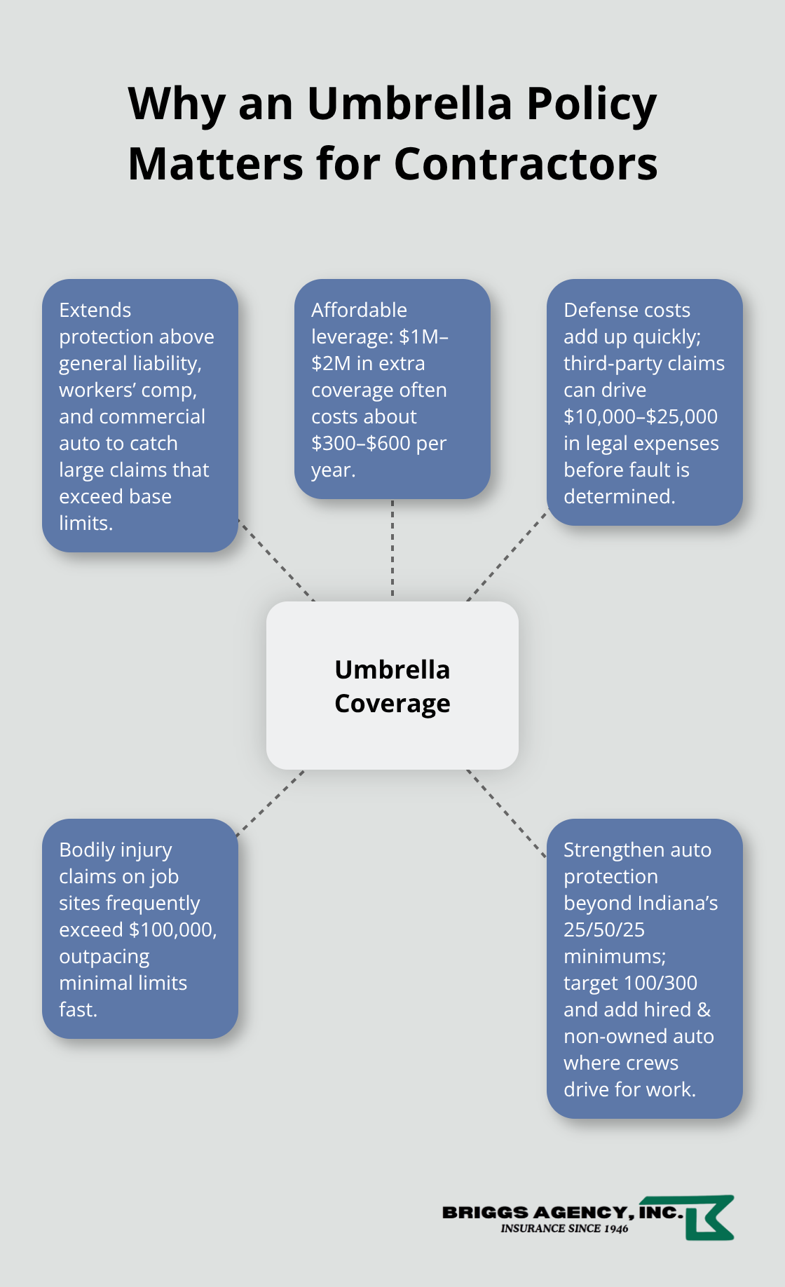 Key reasons umbrella insurance protects contractors beyond base policies - Crown Point contractor insurance