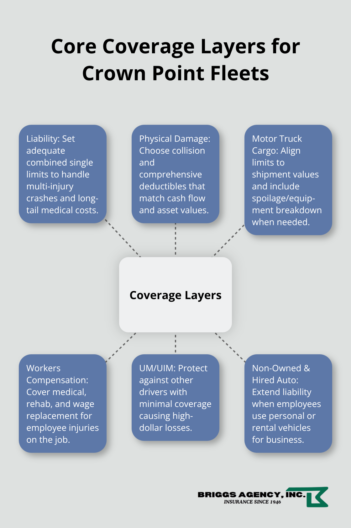 Visual guide to essential trucking insurance layers - Crown Point trucking insurance