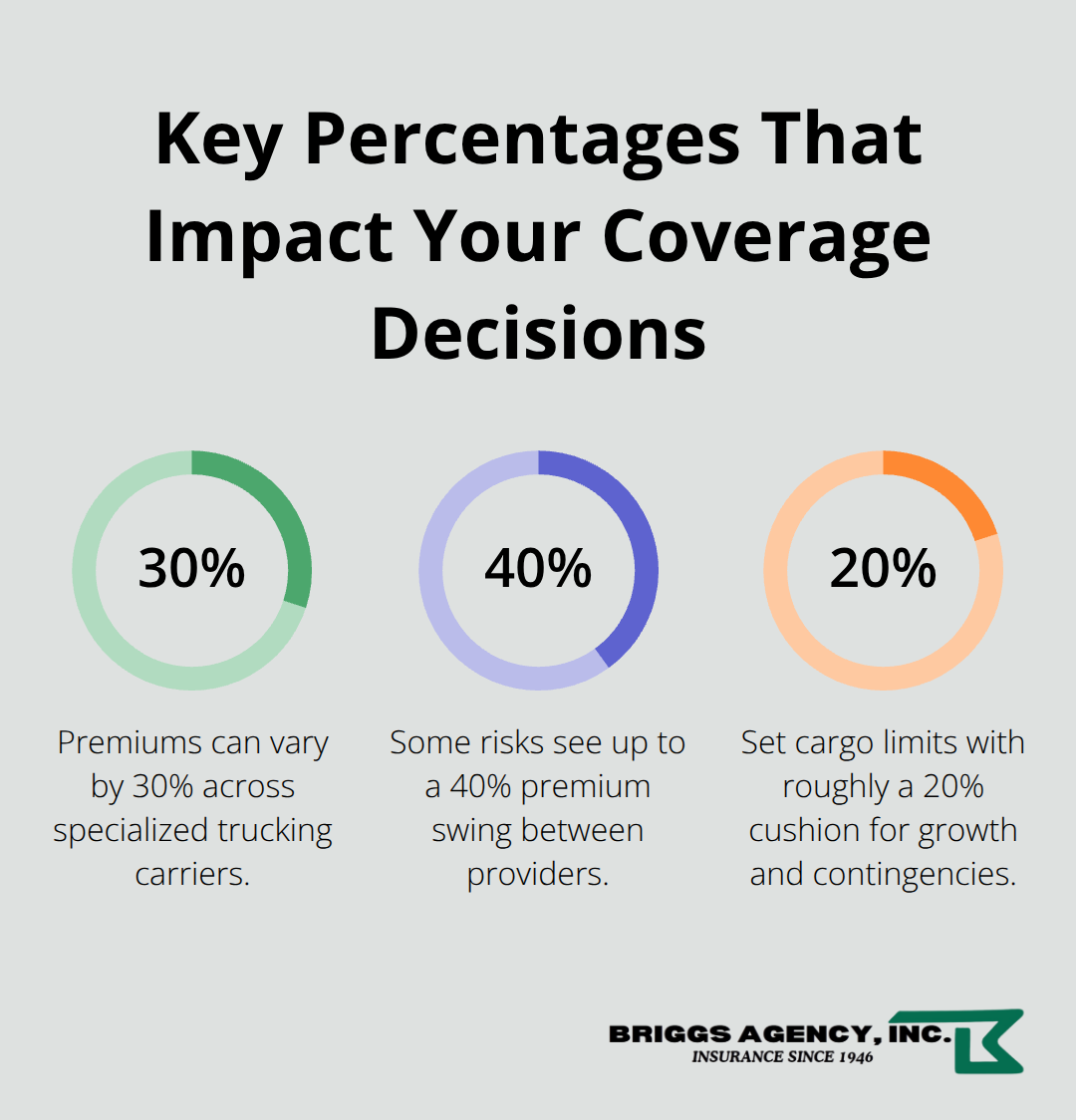 Percent figures from the guide that influence pricing and limits - Crown Point trucking insurance