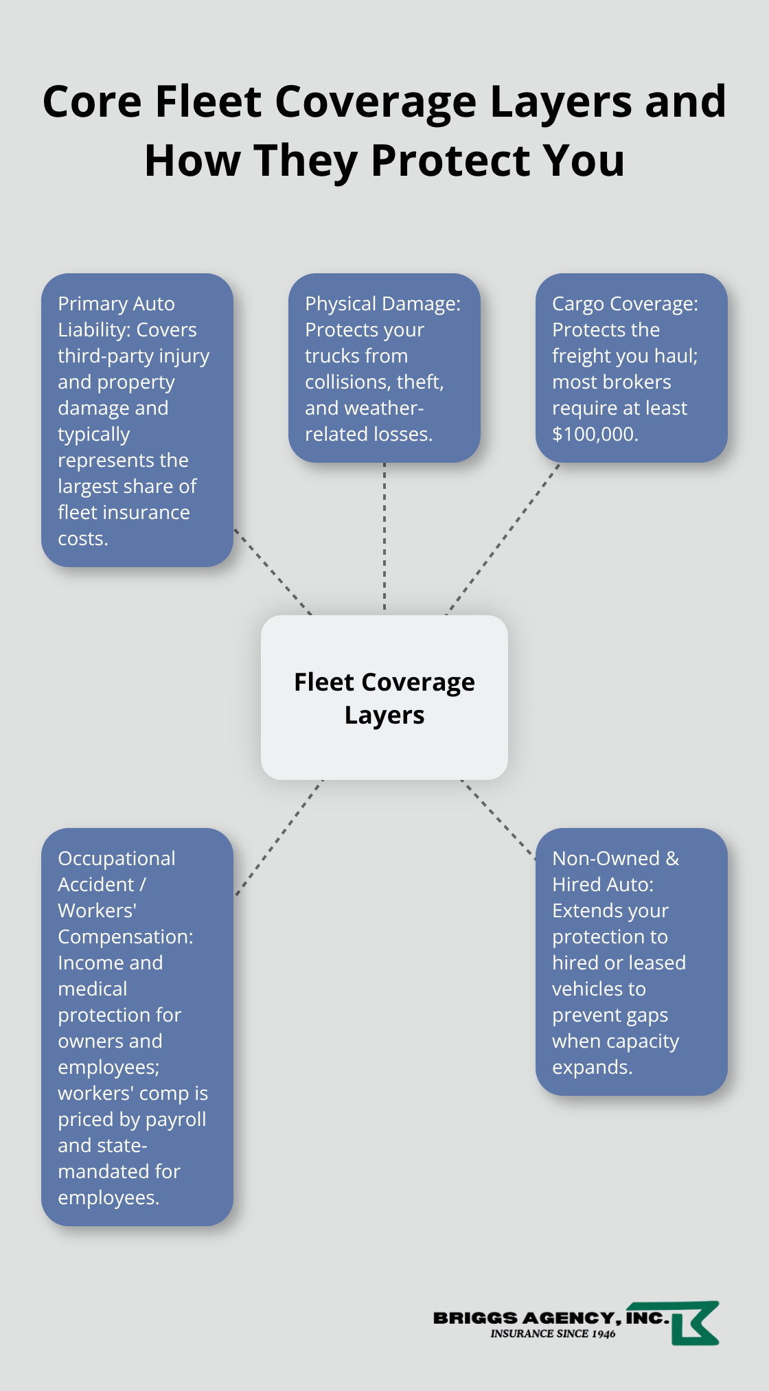 Infographic showing the main fleet insurance coverage layers and what each one protects. - Fleet trucking insurance