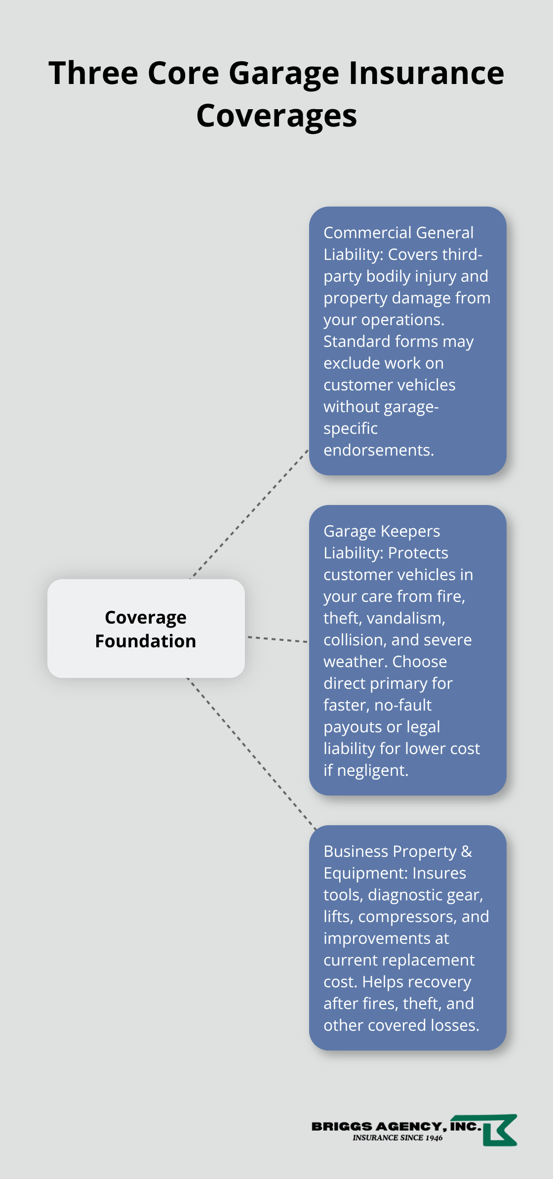 Visual overview of general liability, garage keepers liability, and business property insurance for U.S. auto repair shops - Garage insurance coverage options