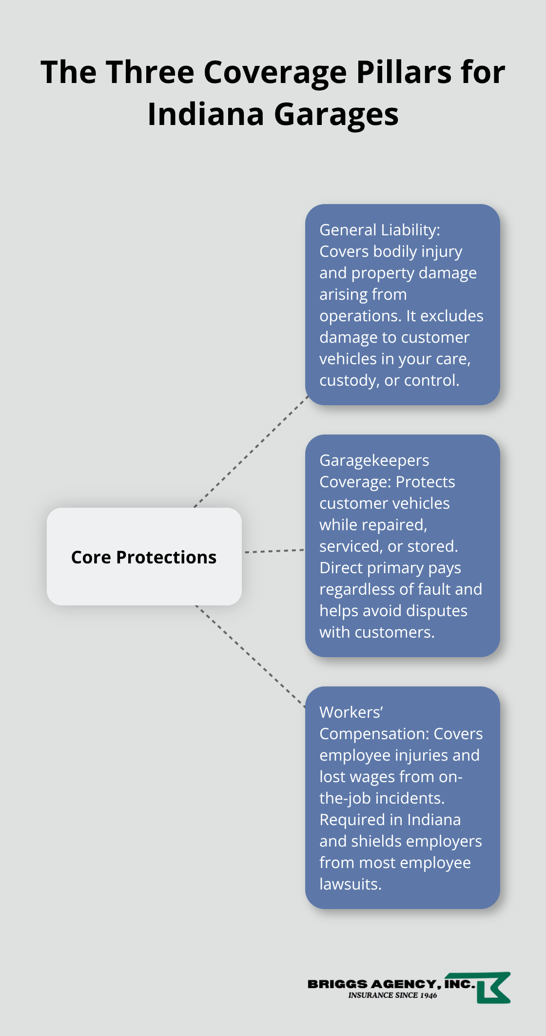 Visual showing the three core protections every Indiana garage needs and how each one fills a different risk gap.