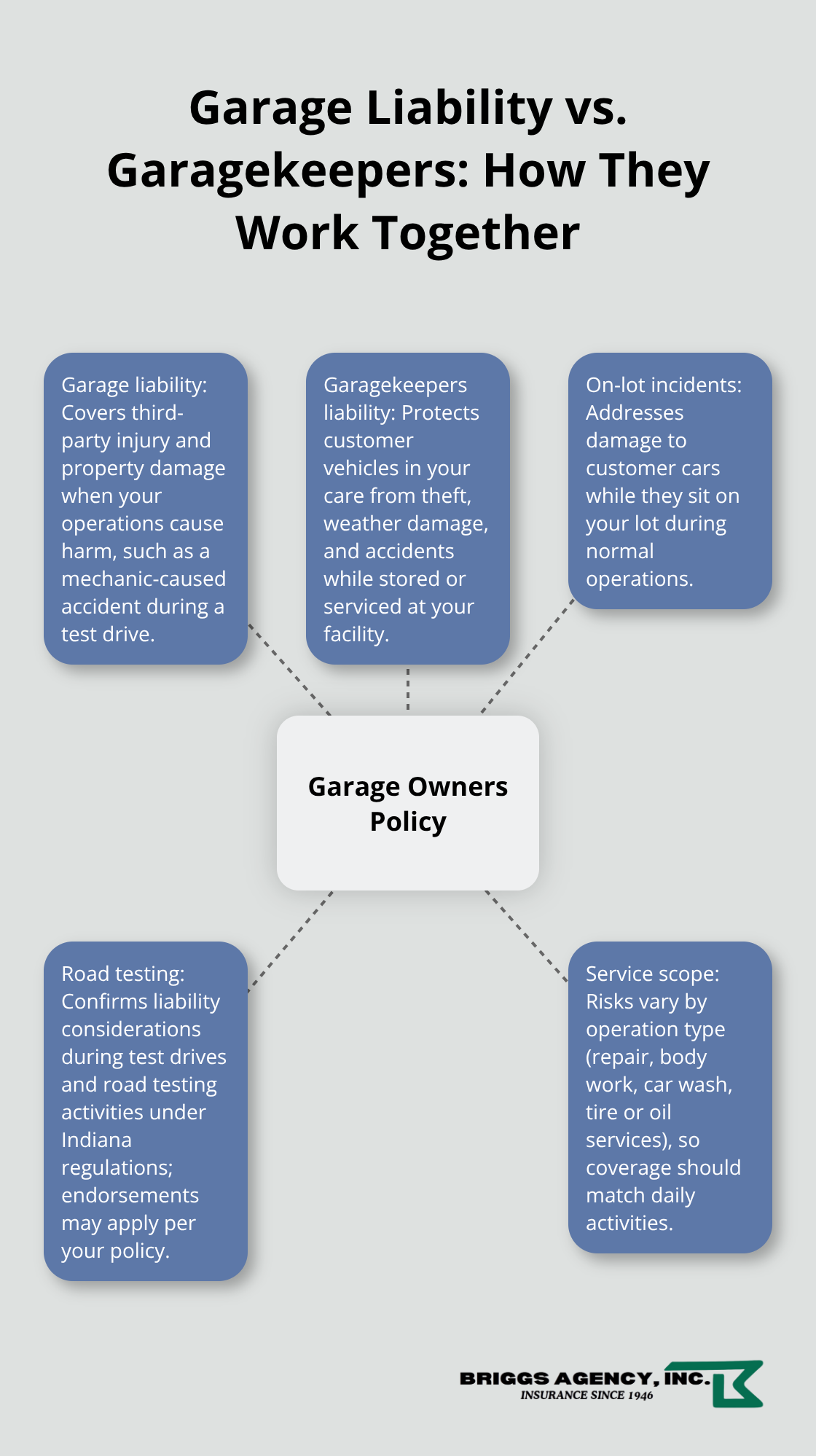 Diagram showing how a Garage Owners Policy connects to Garage Liability and Garagekeepers Liability with real-world examples. - Garage owners policy Indiana