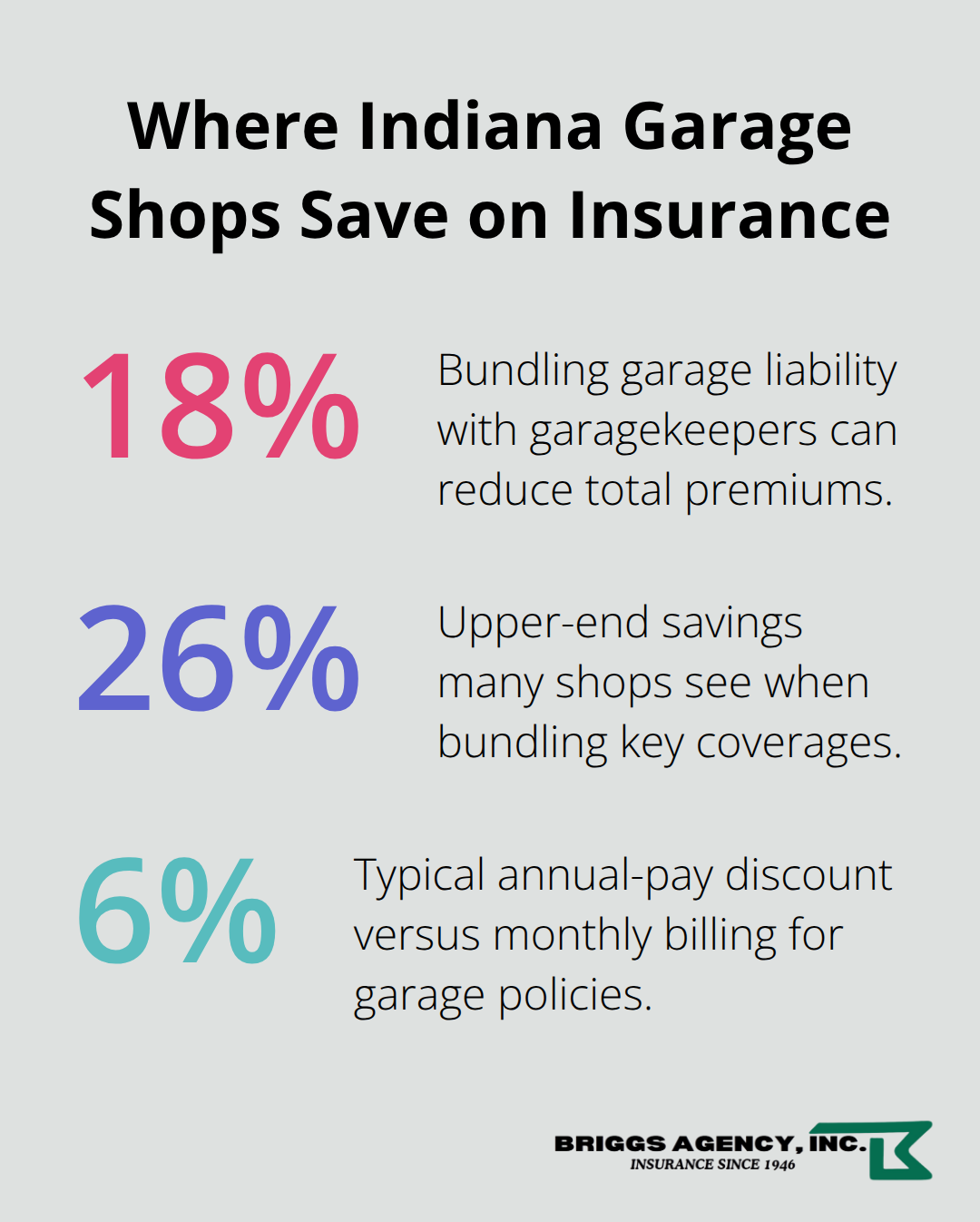 Percentage savings from bundling coverages and paying annually for Indiana garage policies.