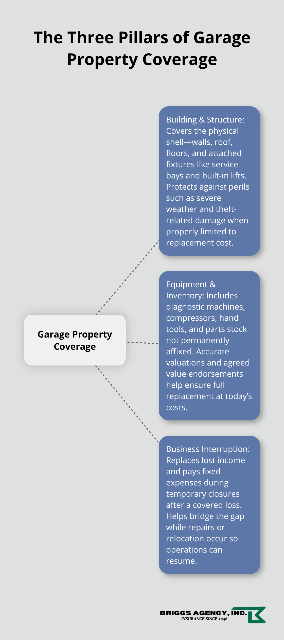 Hub-and-spoke showing building structure, equipment and inventory, and business interruption as the three core coverage areas for Indiana garages. - Garage property insurance Indiana