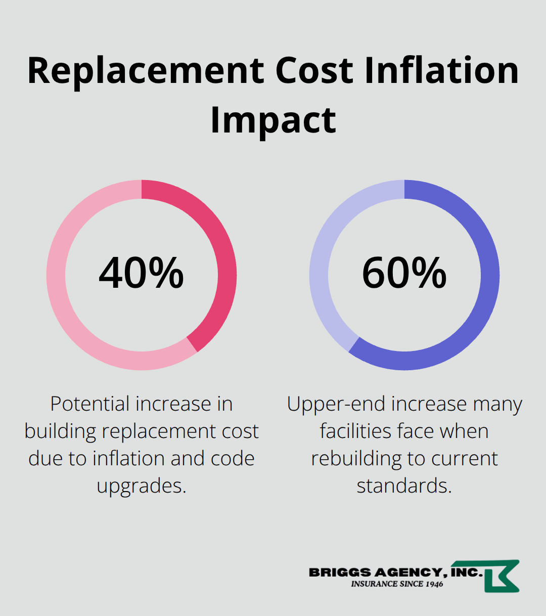 Chart highlighting that rebuilding today may cost 40% to 60% more than past construction costs for Indiana garages.