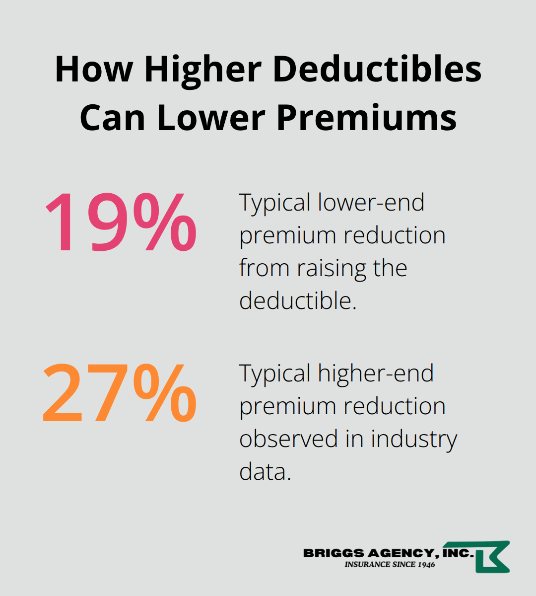 Chart showing premium reductions of 19% to 27% when increasing deductibles from $500 to $2,500. - Garage property insurance Indiana
