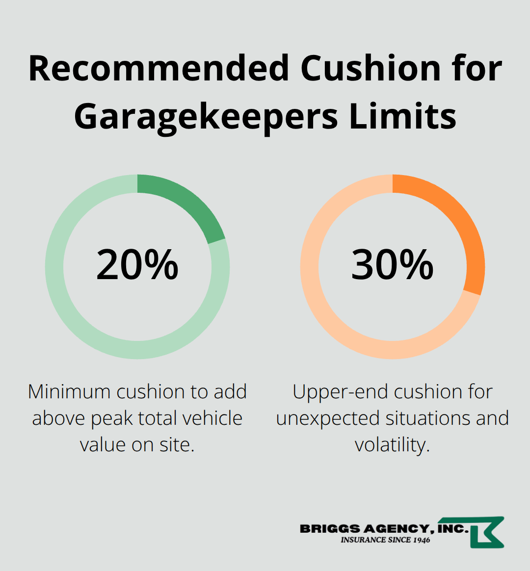 Suggested percentage cushion to add to peak vehicle value for U.S. auto shops - Garage repair insurance