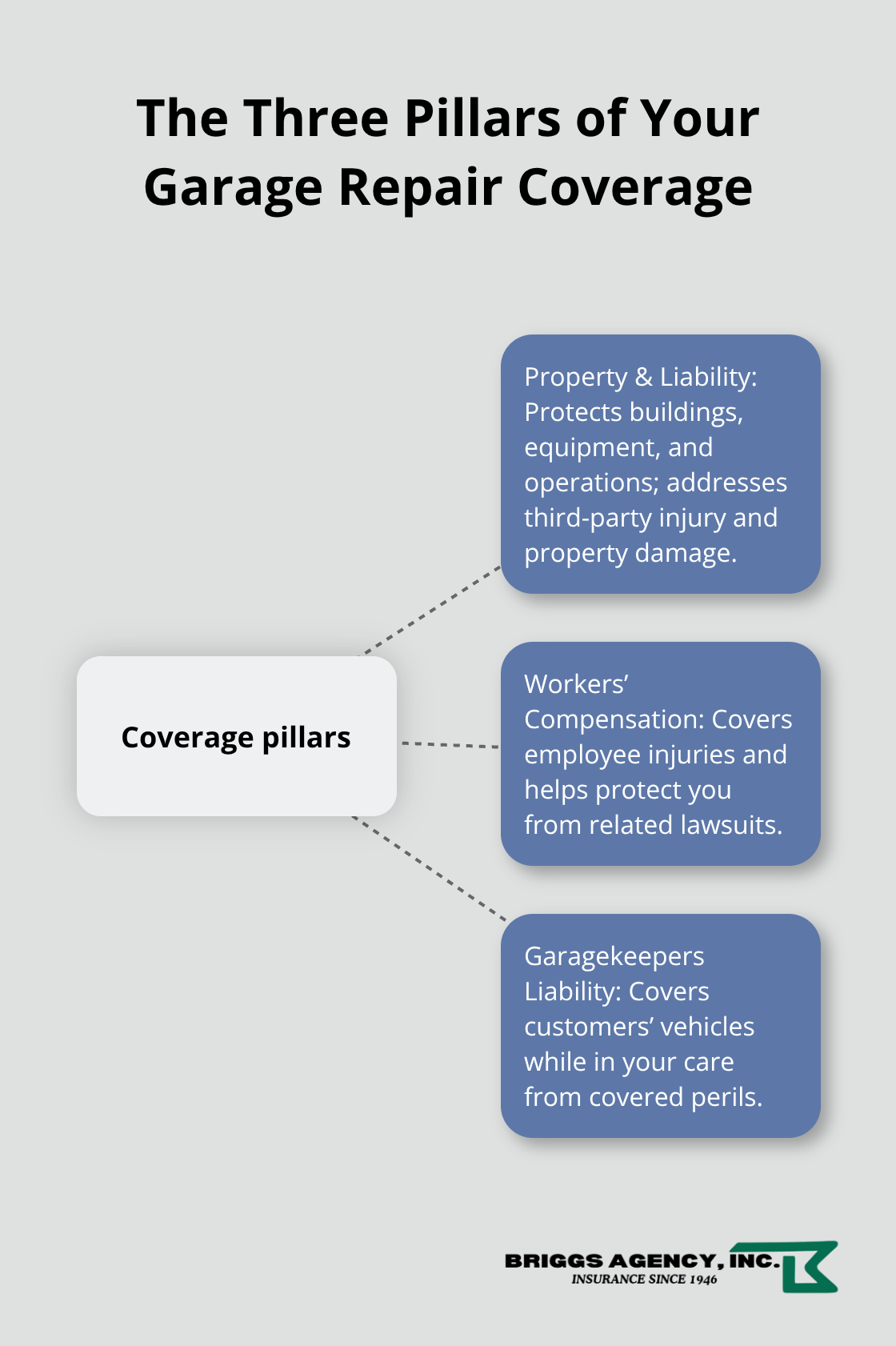 Hub-and-spoke showing the three pillars of coverage for U.S. auto repair shops