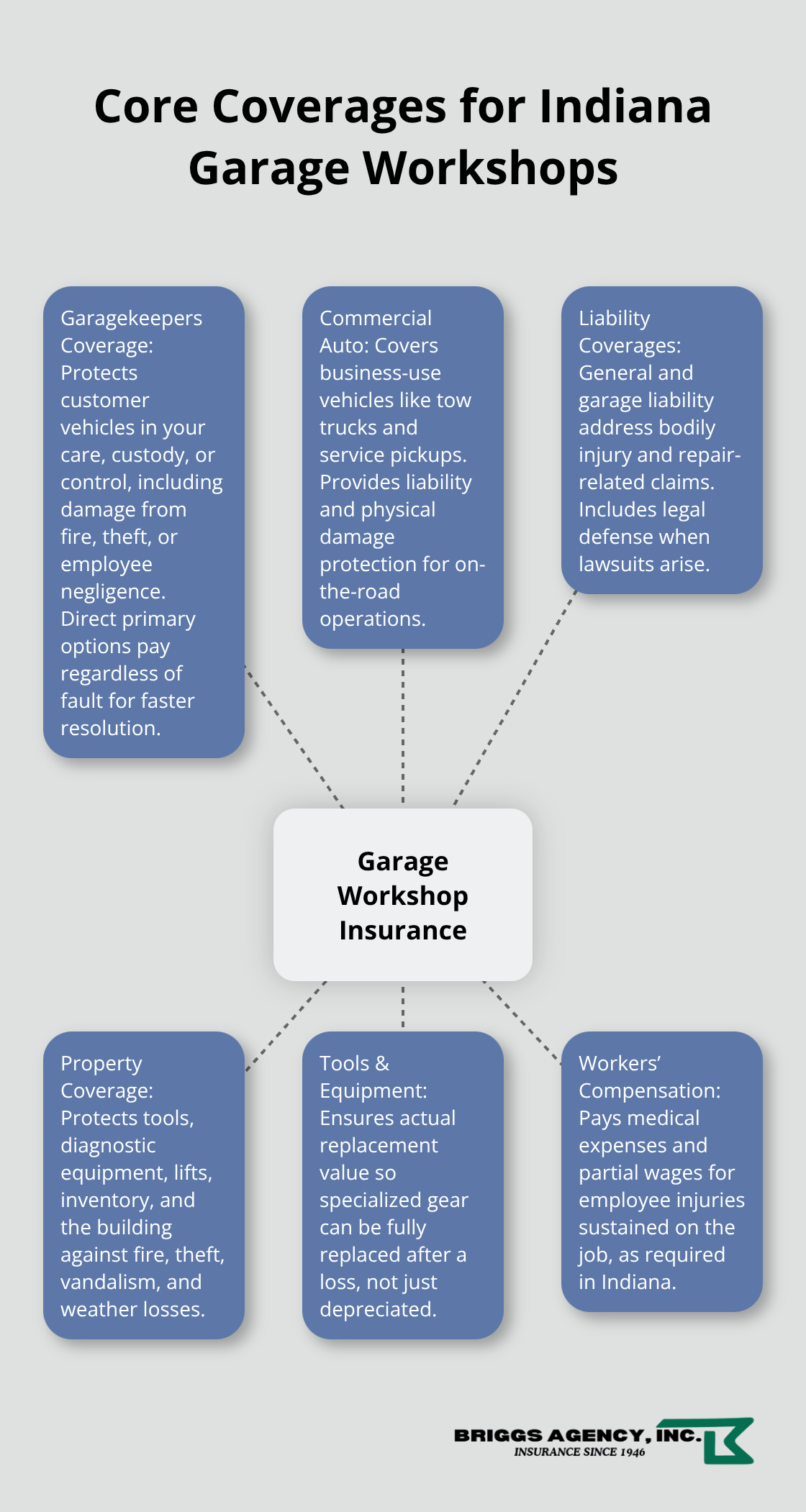 Visual hub showing essential insurance coverages for an Indiana garage workshop.