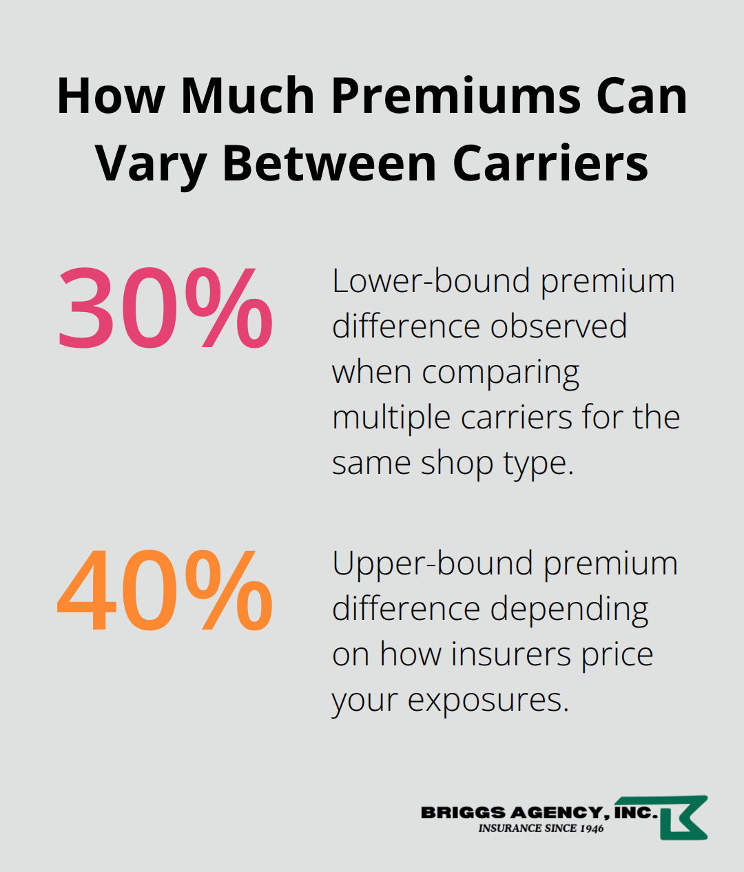 Bar chart showing lower and upper bounds of premium variability between insurance carriers. - Garage workshop insurance Indiana