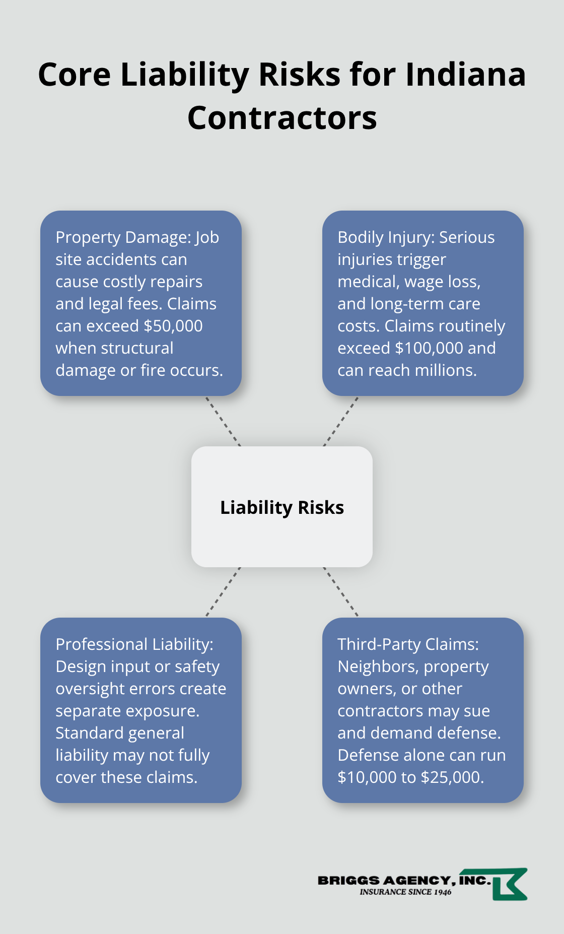 Diagram showing key liability exposures for Indiana contractors: property damage, bodily injury, professional liability, and third-party claims.