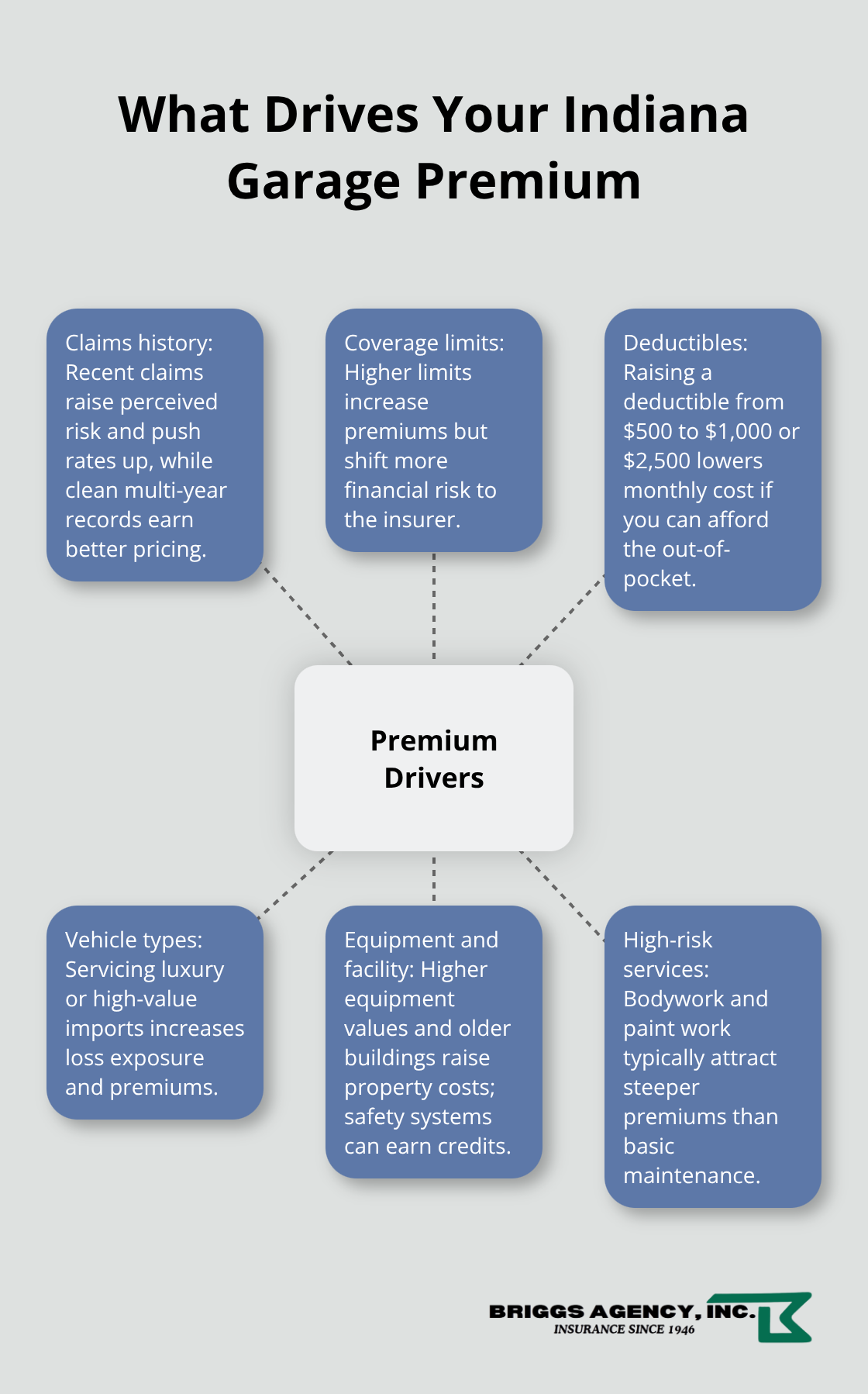 Visual map of key factors affecting Indiana garage insurance premiums in Indiana, United States