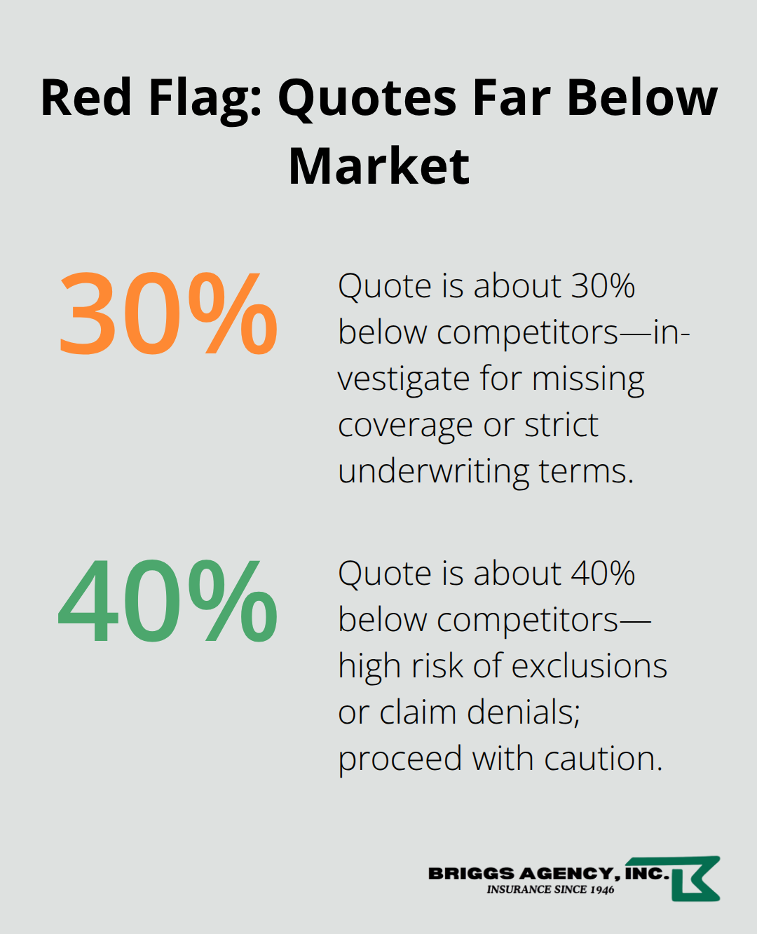 Percentage thresholds that can signal coverage gaps or denial risk in garage insurance quotes - Indiana garage insurance rates