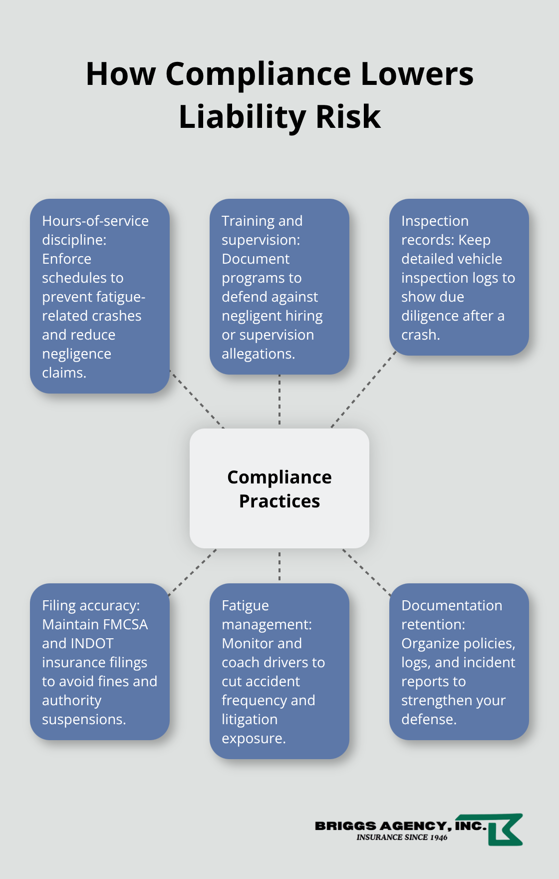 Compliance practices that reduce claims and lawsuits for Indiana carriers - Indiana truck liability insurance