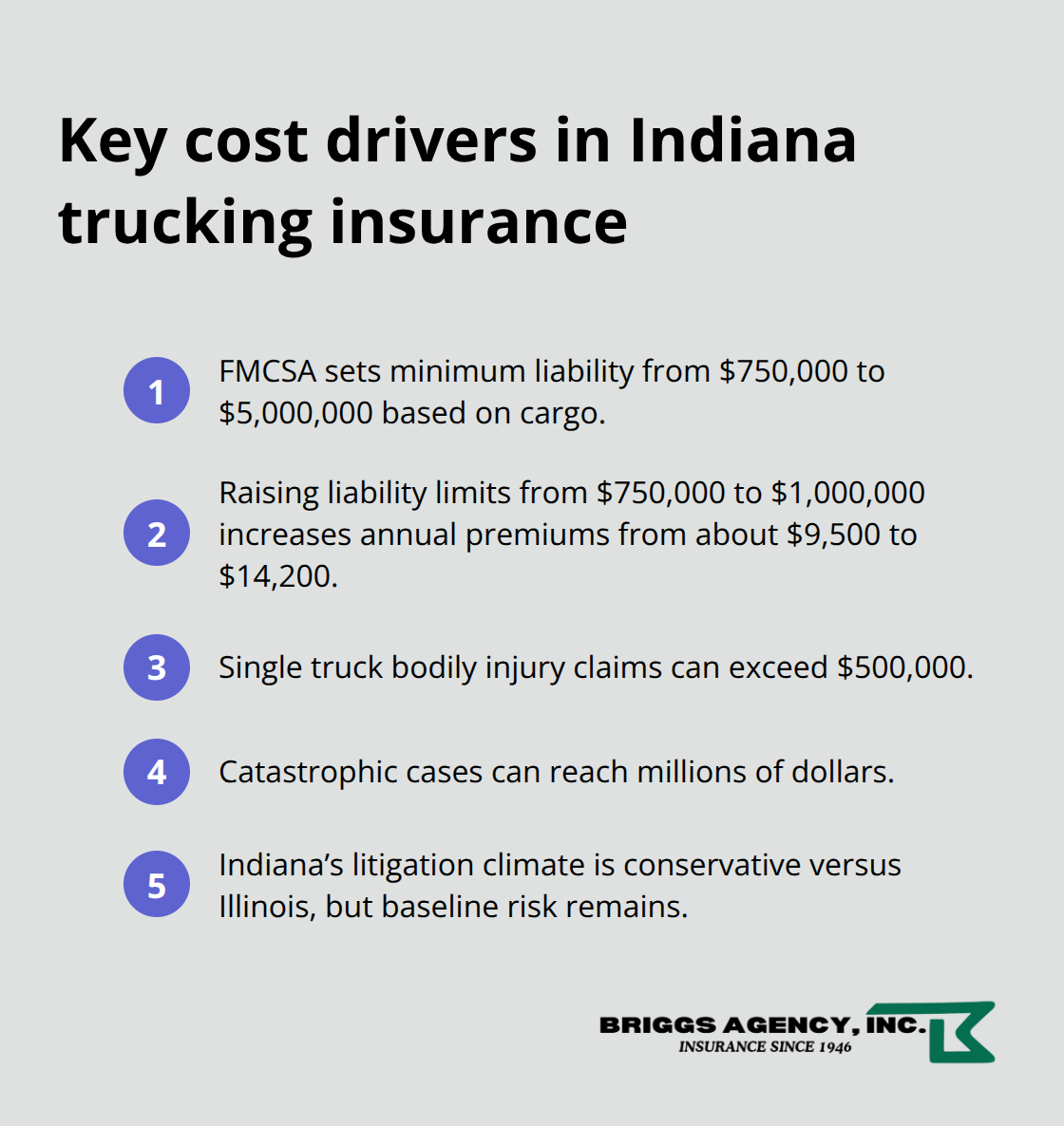 Summary of major factors increasing Indiana trucking insurance costs in Indiana