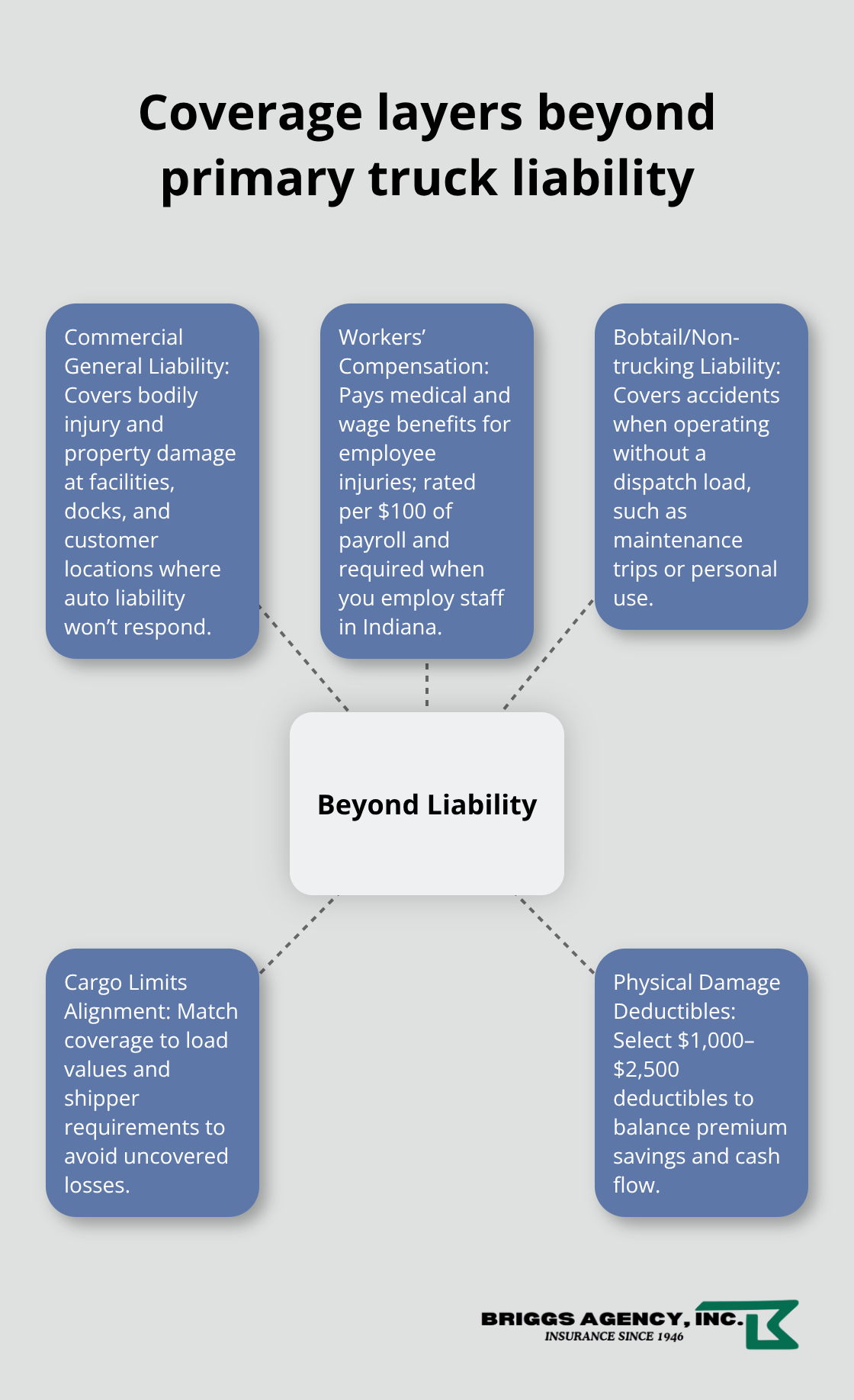 Hub-and-spoke view of essential coverages for Indiana trucking operations beyond auto liability