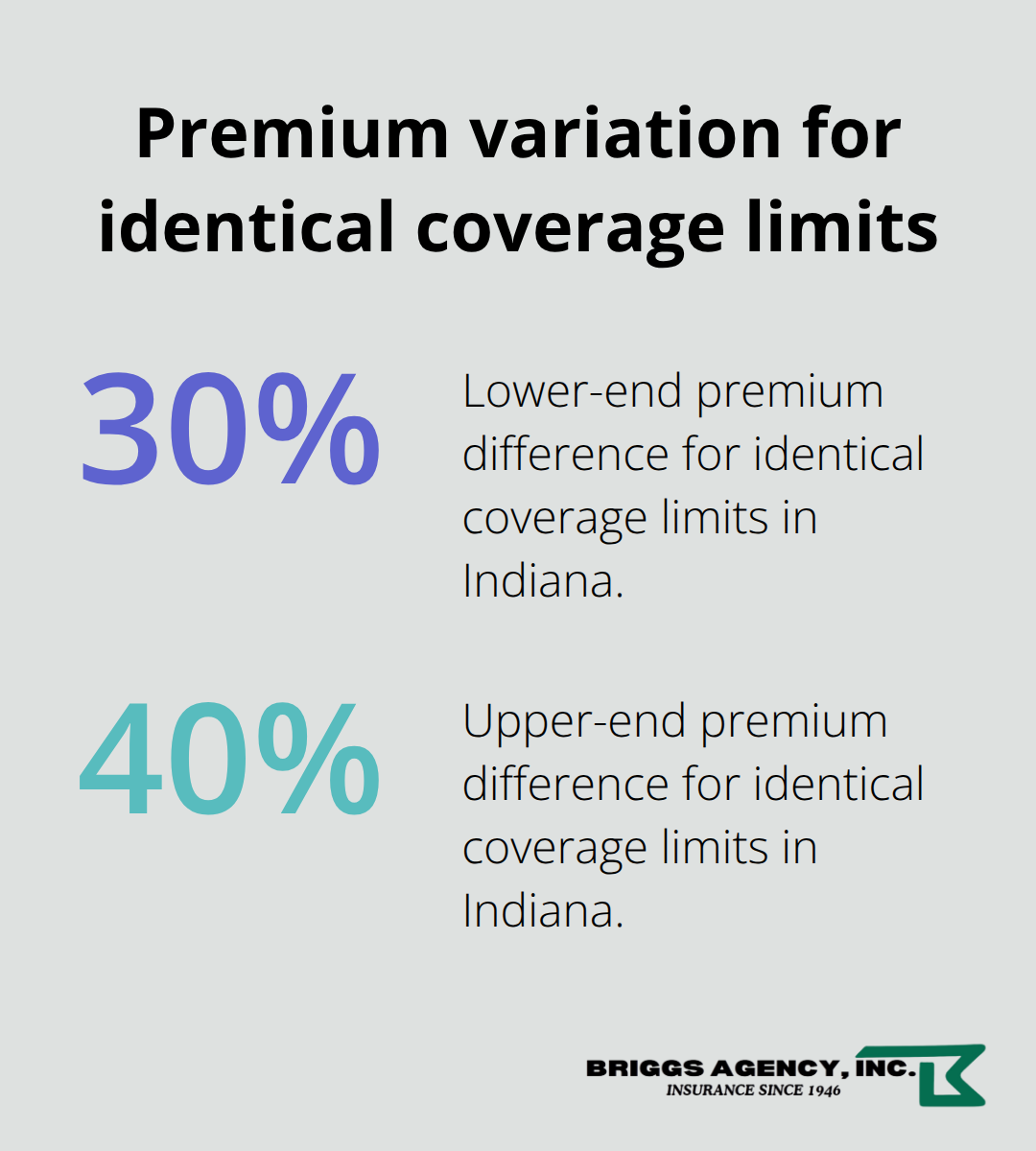 Range of premium differences among Indiana trucking insurers for the same coverage limits - Indiana trucking insurance