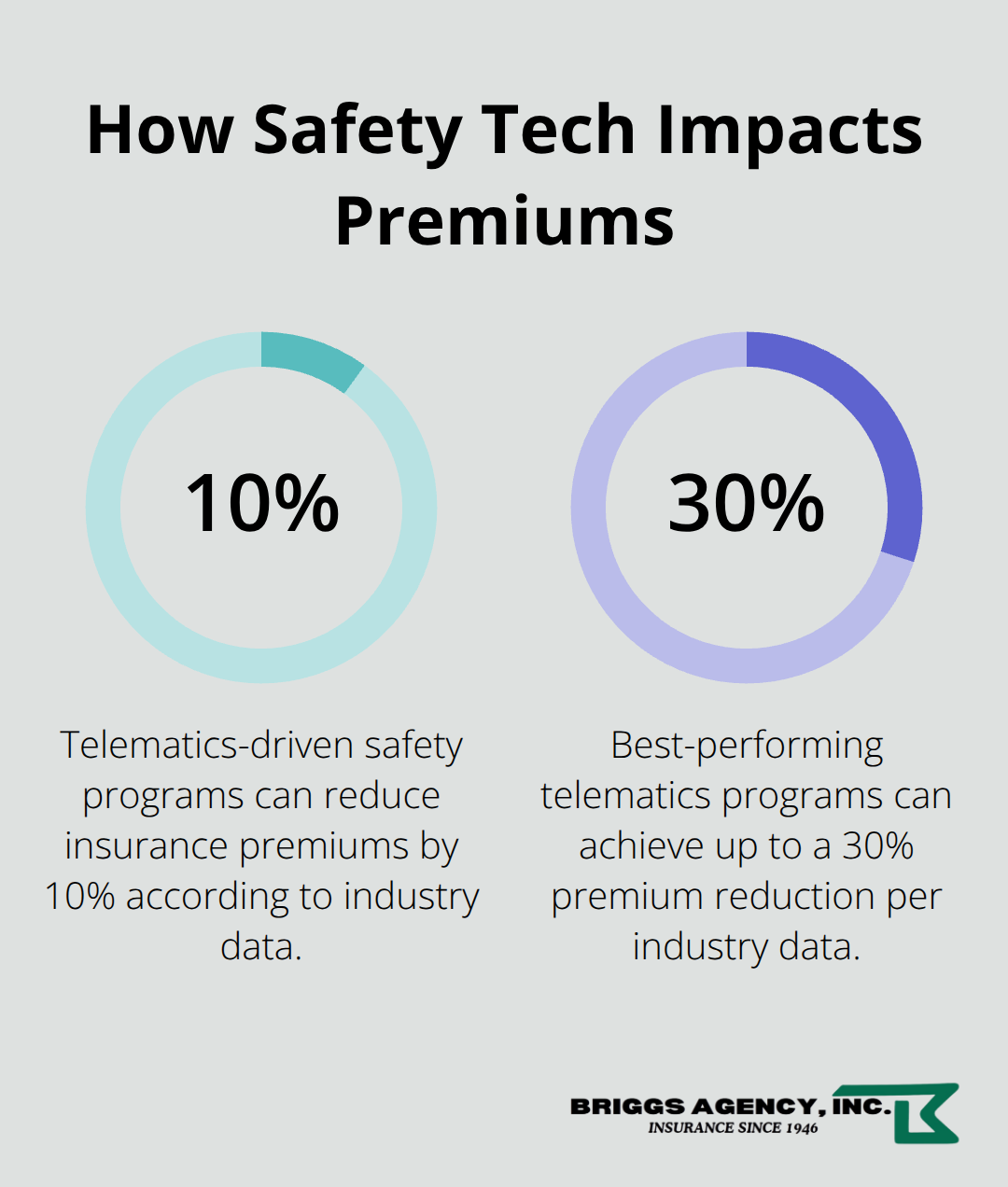 Percent reductions in insurance premiums from telematics systems