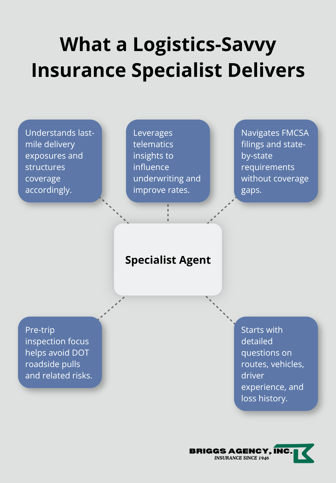 Hub-and-spoke showing key capabilities of a logistics-focused insurance agent - Logistics fleet insurance