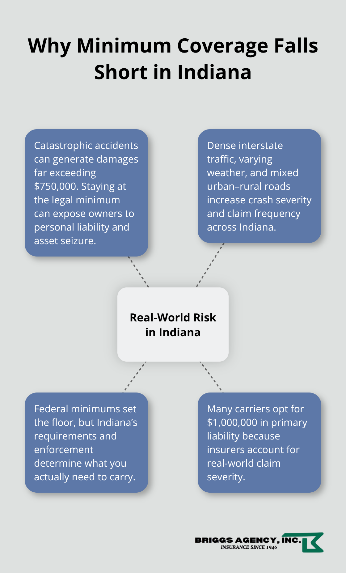 Hub-and-spoke chart showing Indiana motor carrier risk factors that exceed federal minimum insurance levels.