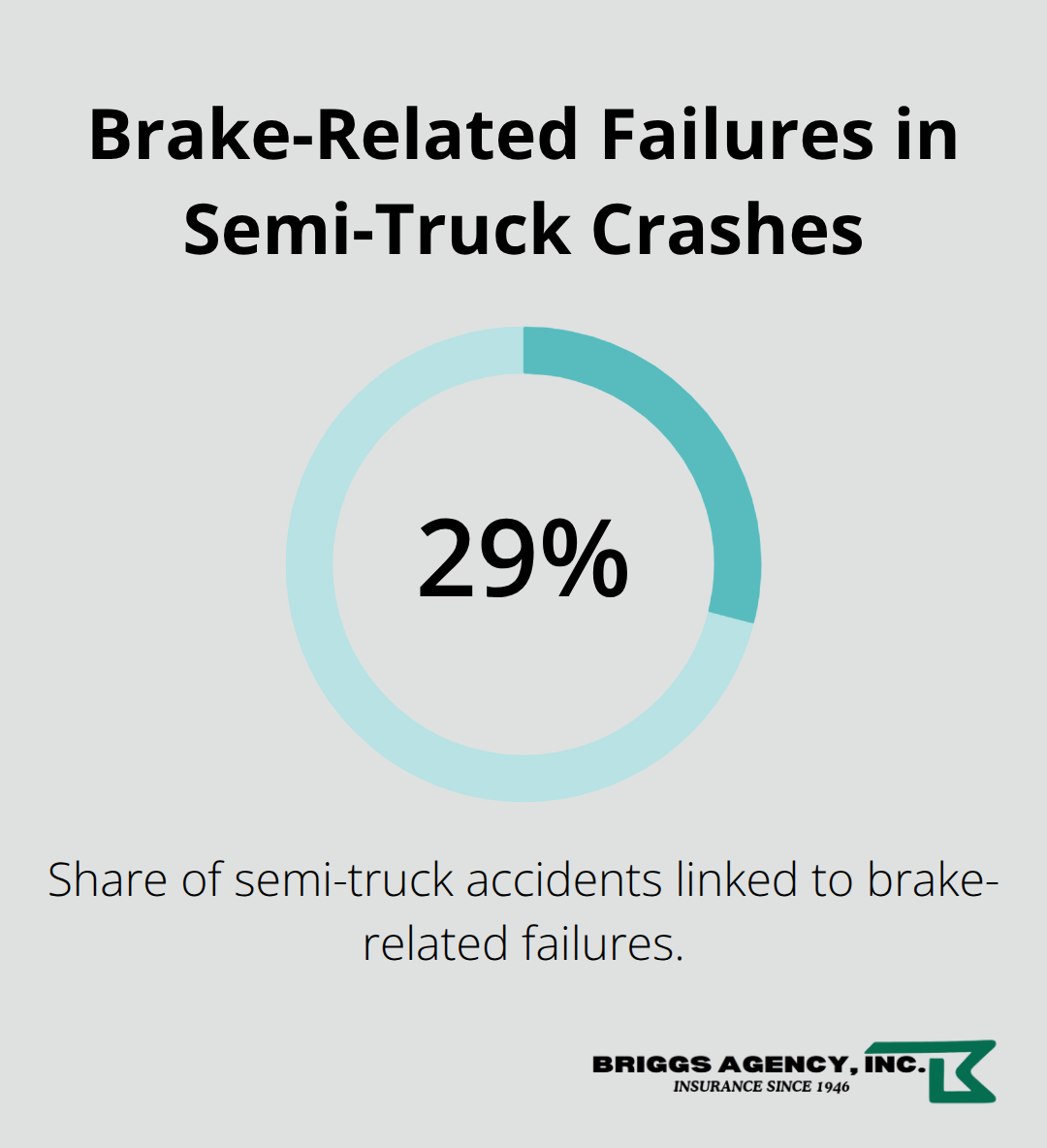 Infographic showing that 29% of semi-truck accidents involve brake-related failures - Northwest Indiana trucking insurance