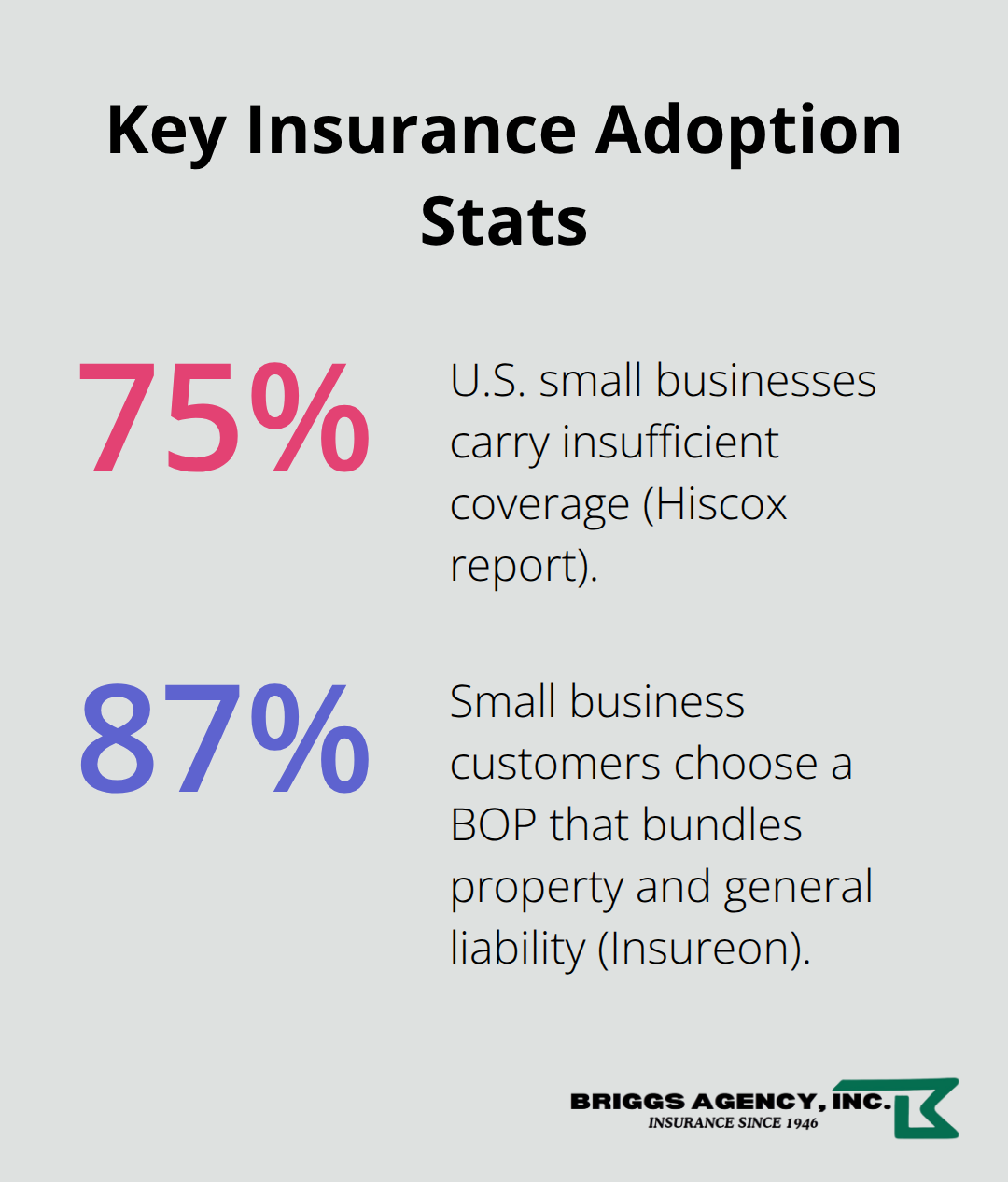 Percentage snapshot of underinsurance and BOP adoption among U.S. small businesses.
