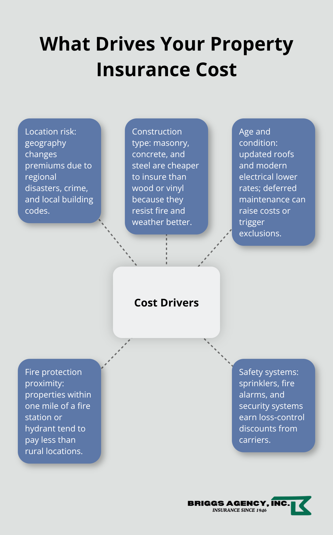 Hub-and-spoke showing main cost drivers for office property insurance.