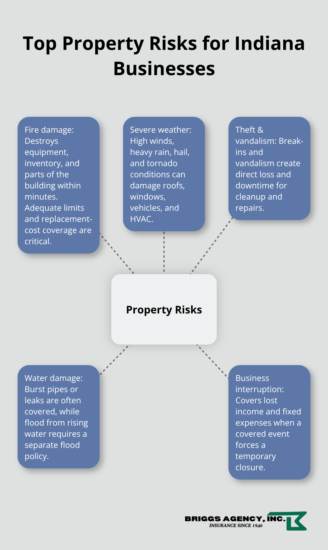 Hub-and-spoke diagram showing the main property risks that can impact U.S. small businesses in Indiana