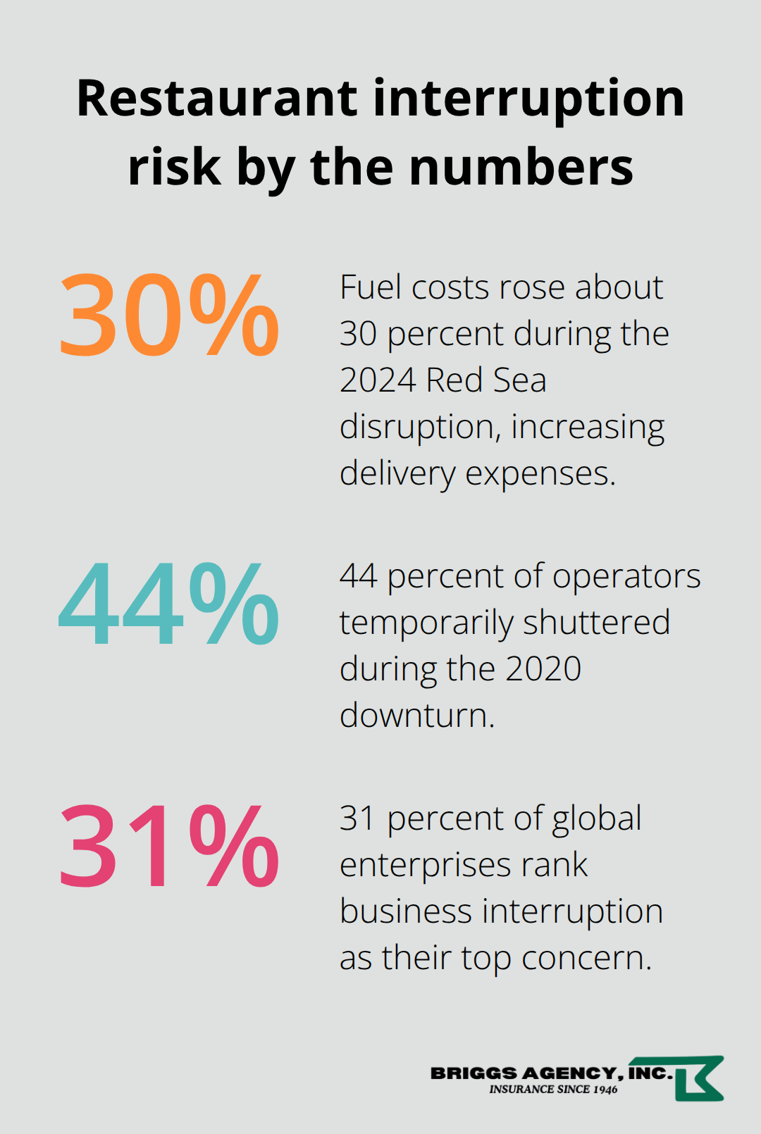 Key percentages on outages, shutdowns, and business interruption risk - Restaurant business interruption