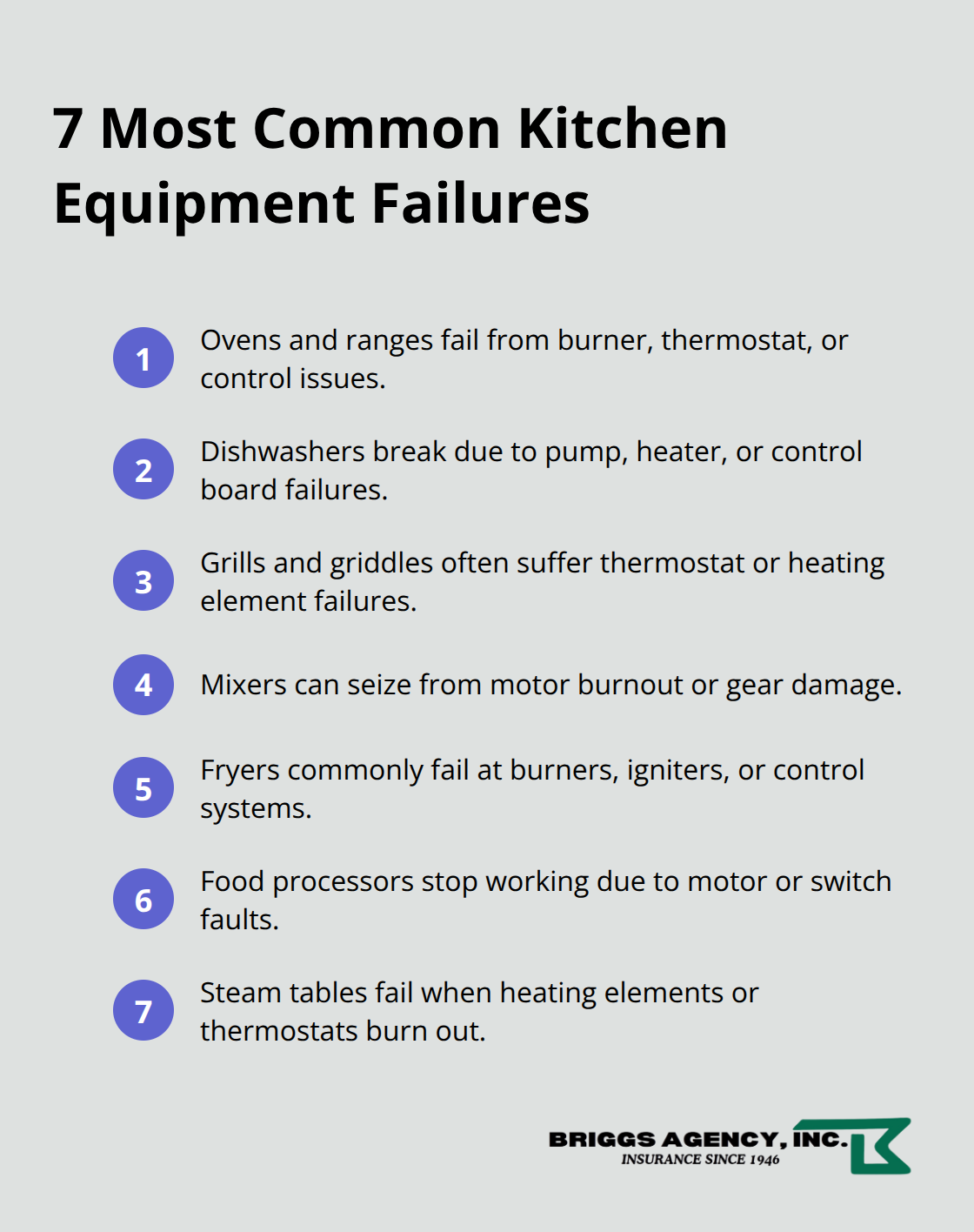 A compact list highlighting the seven most common restaurant kitchen equipment failures covered by equipment breakdown insurance.